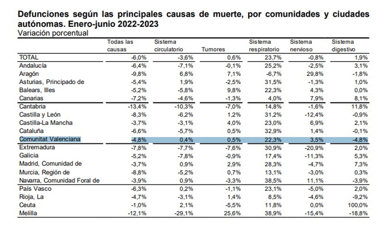 Defuncions segons les principals causes de mort  