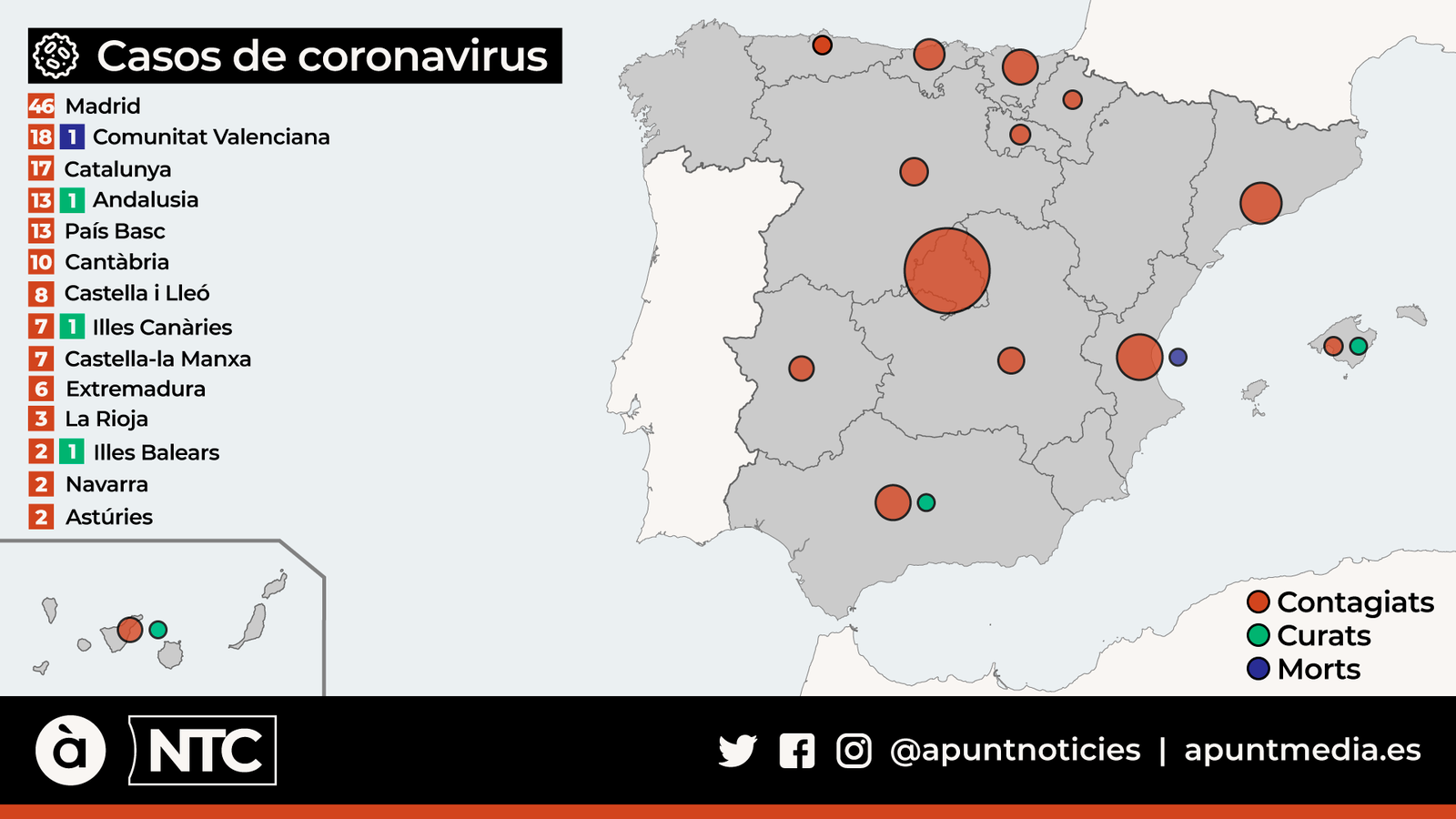 Vora 150 contagis confirmats a Espanya, que es manté en fase de contenció