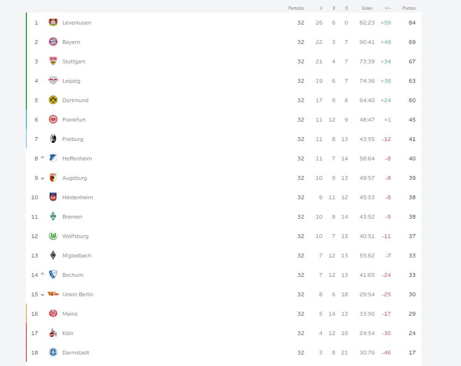 Classificació Bundesliga