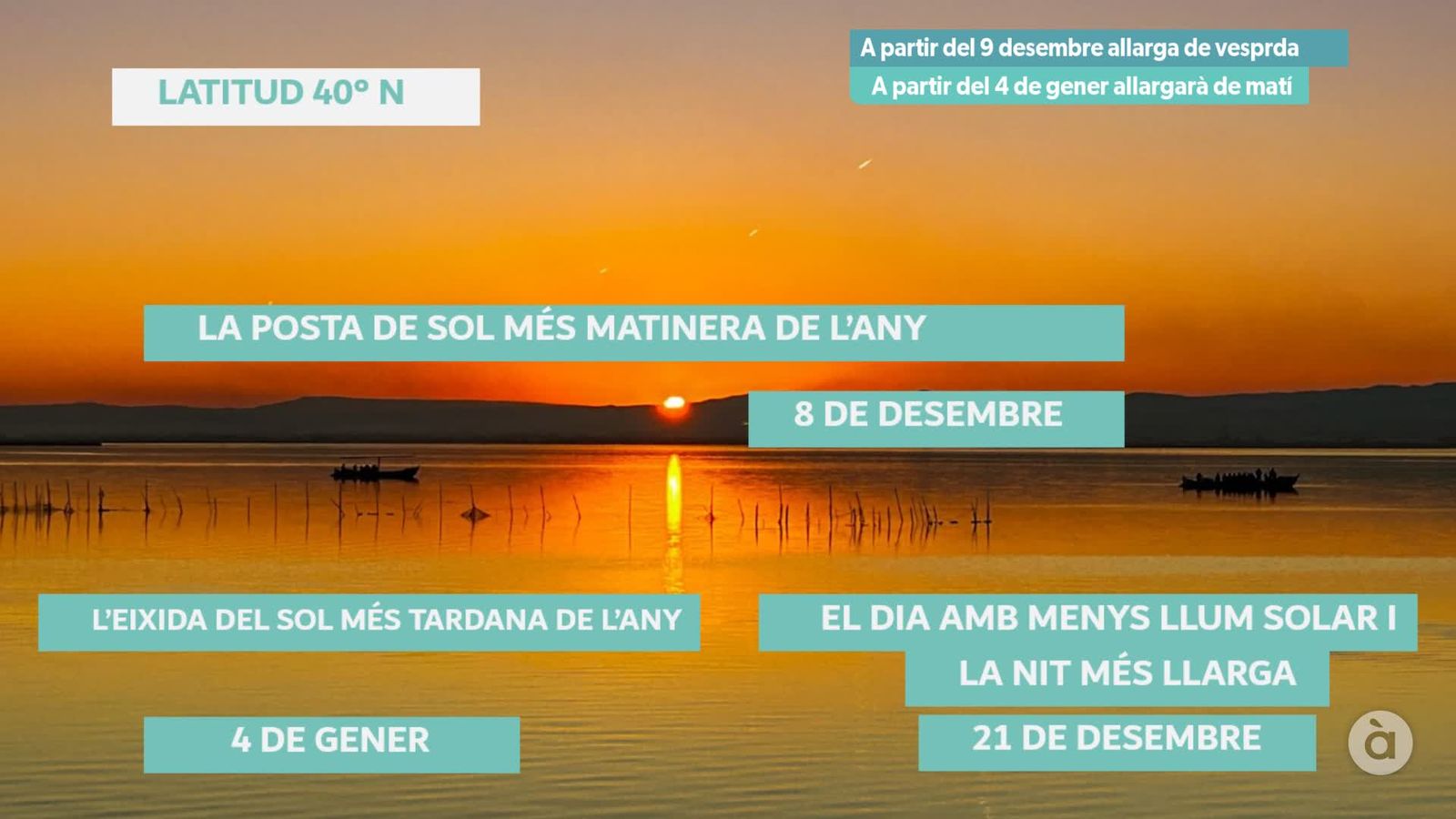 Encara no ha arribat el Solstici de 2025 i ja allarga la vesprada