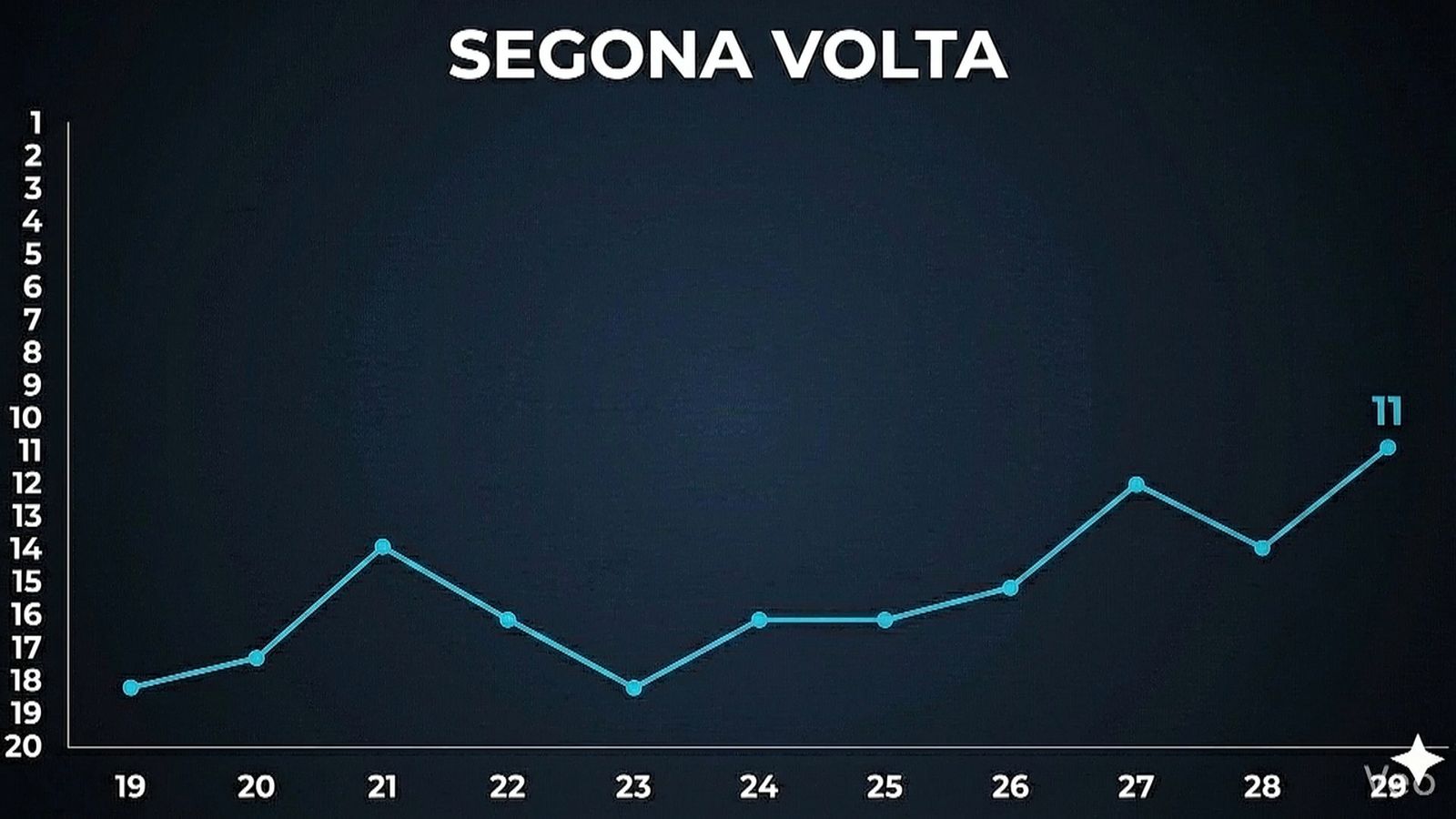 El València supera en 10 partits els punts de la primera volta