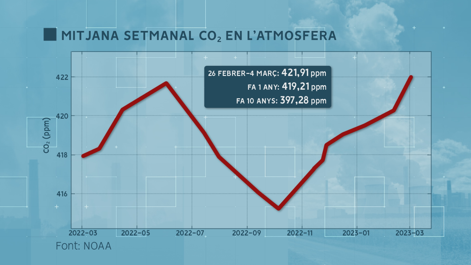 Rècord de mitjana setmanal de CO₂ en l'atmosfera - NOAA
