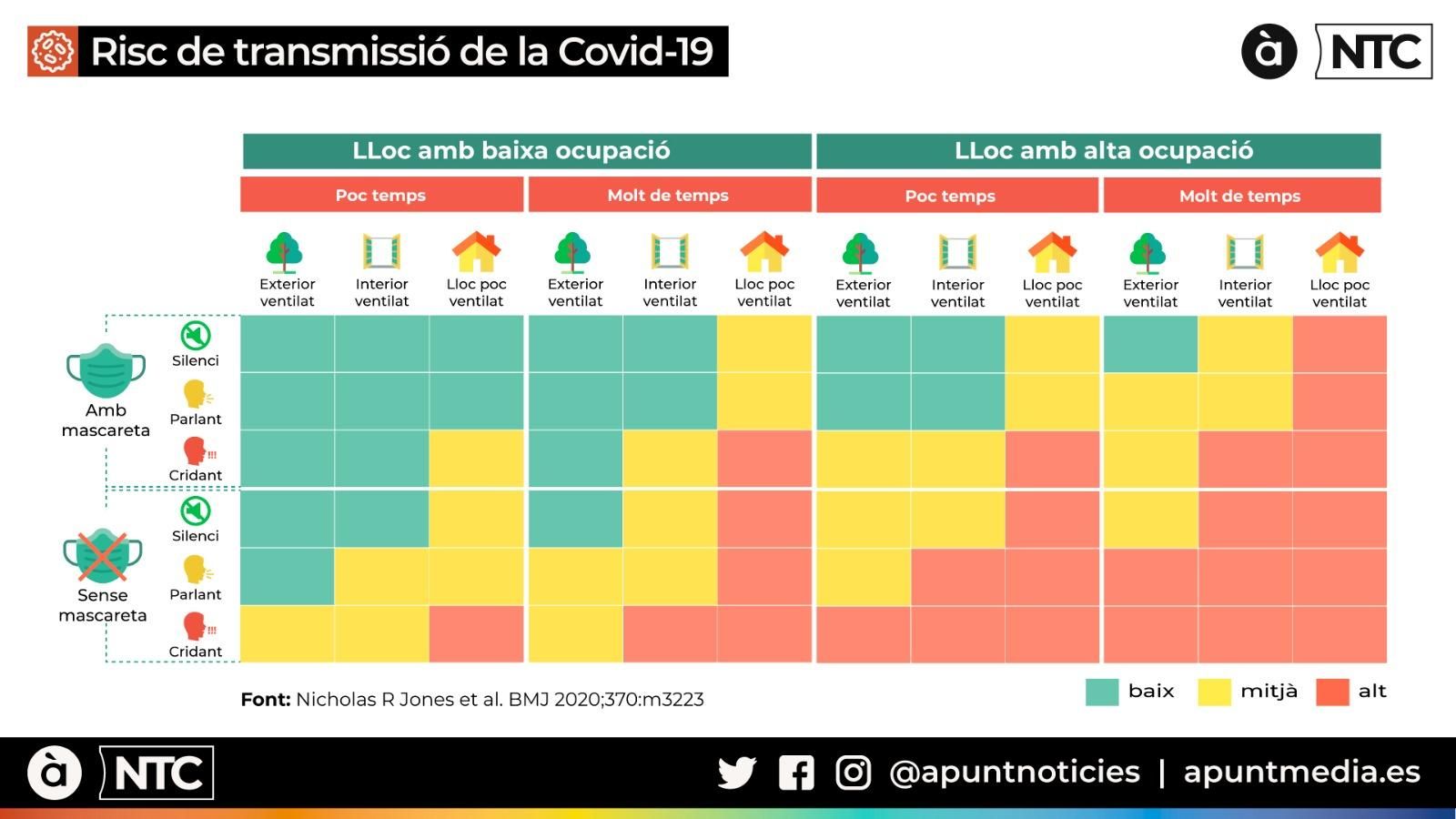 Risc de transmissió de la Covid-19