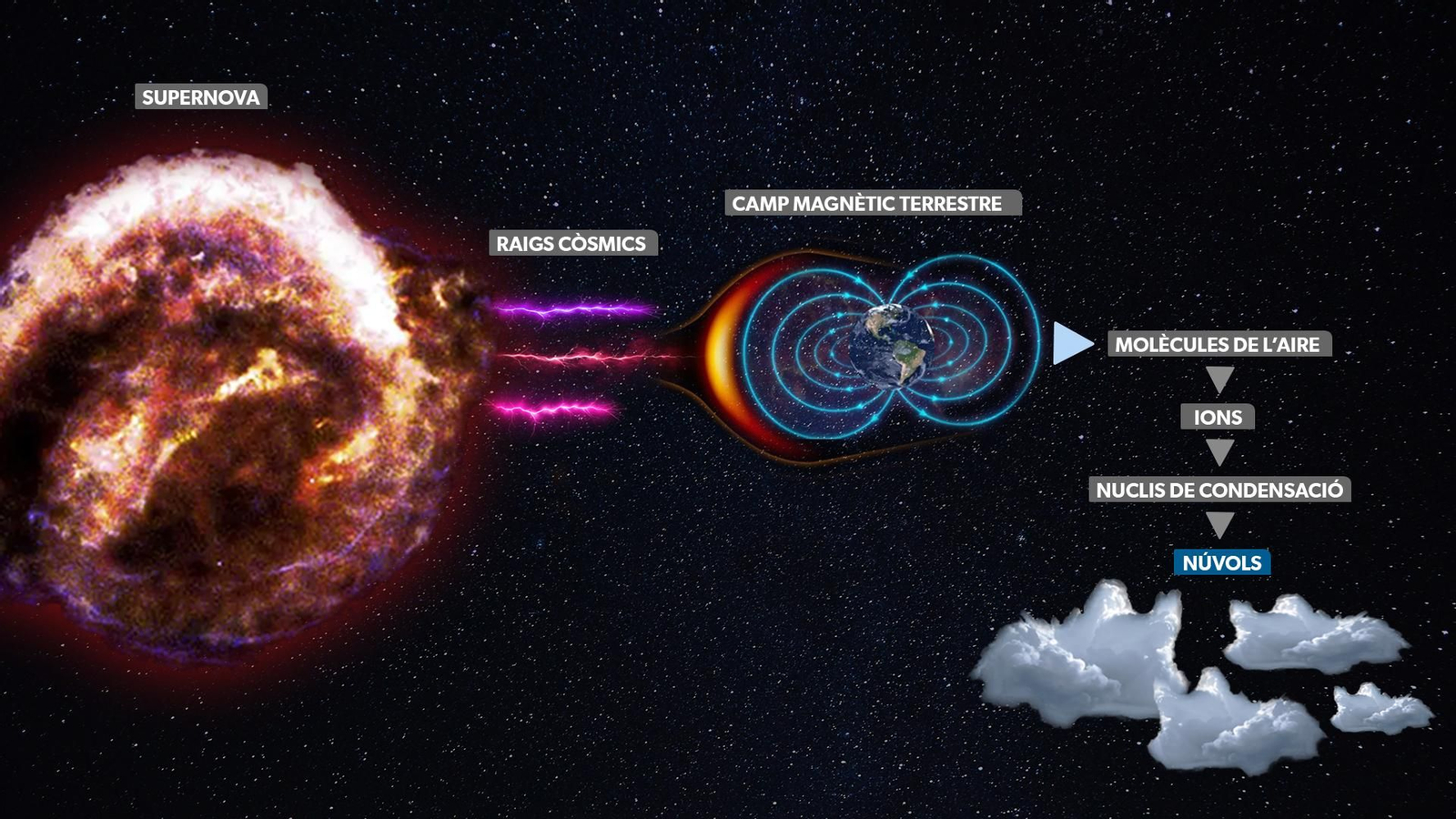 Els rajos filtrats per la magnetosfera interactuen amb les molècules de l'aire i poden formar nuclis de condensació