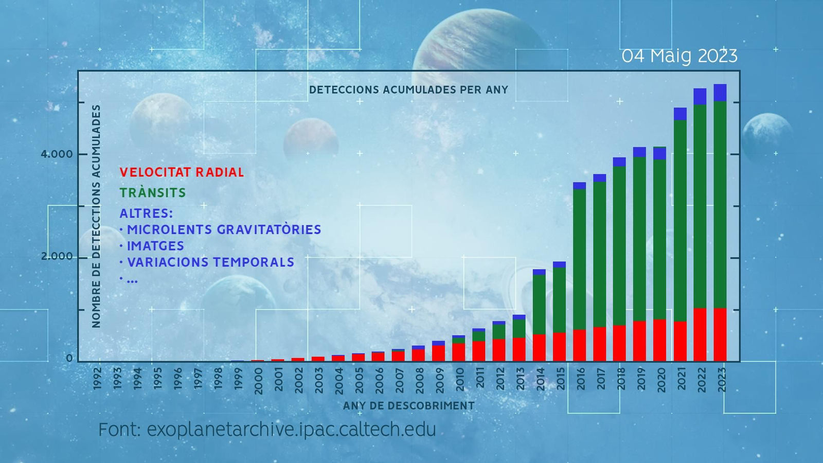 Deteccions d'exoplanetes acumulades al llarg dels anys per part de cada mètode