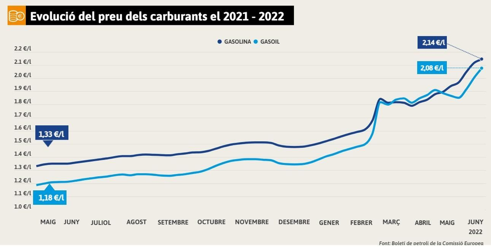 Evolució del preu dels carburants