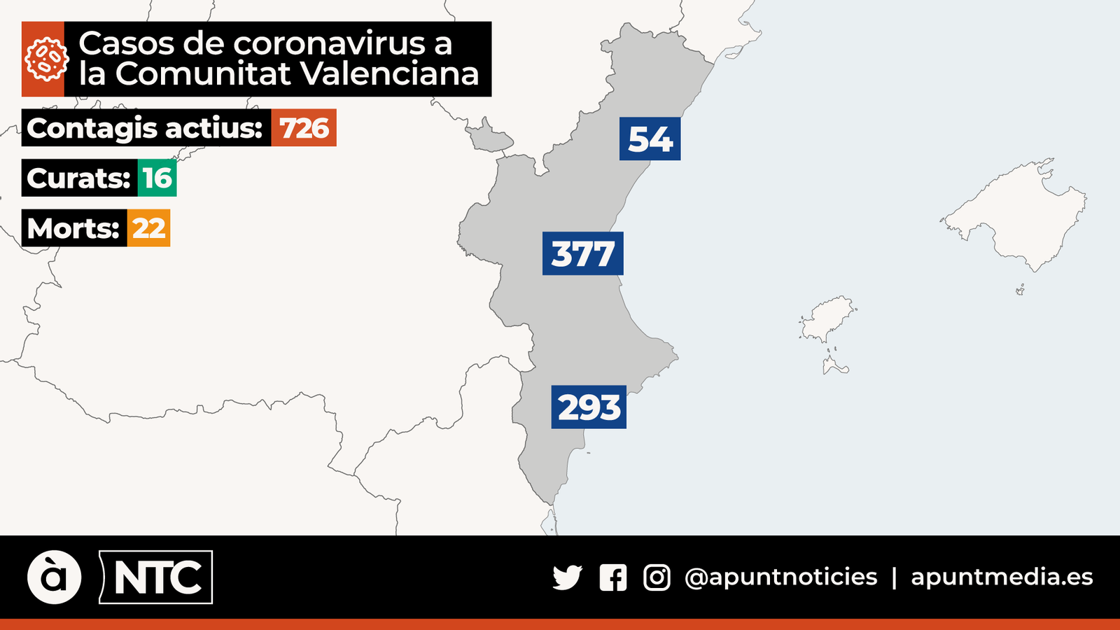 Més de 700 contagis i 22 morts a la Comunitat Valenciana