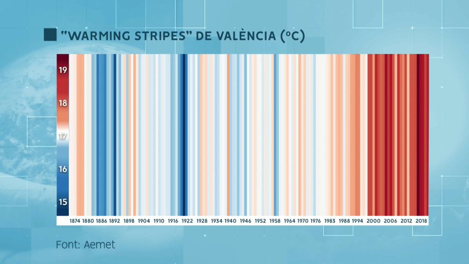 Dibuix dels 'Warming Stripes' per a València. Cada línia vertical correspon a la temperatura mitjana d'un any. S'aprecia com les darreres línies són més roges, i per tant, representen anys més càlids.