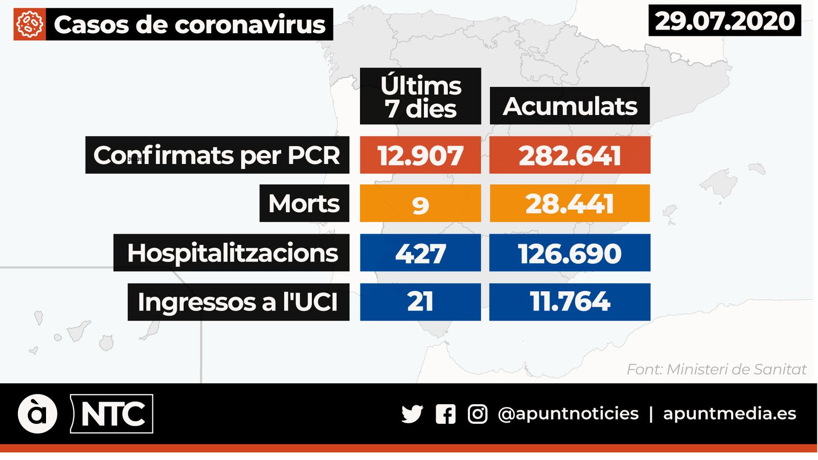 Últimes dades oferides pel Ministeri de Sanitat, aquest dimecres