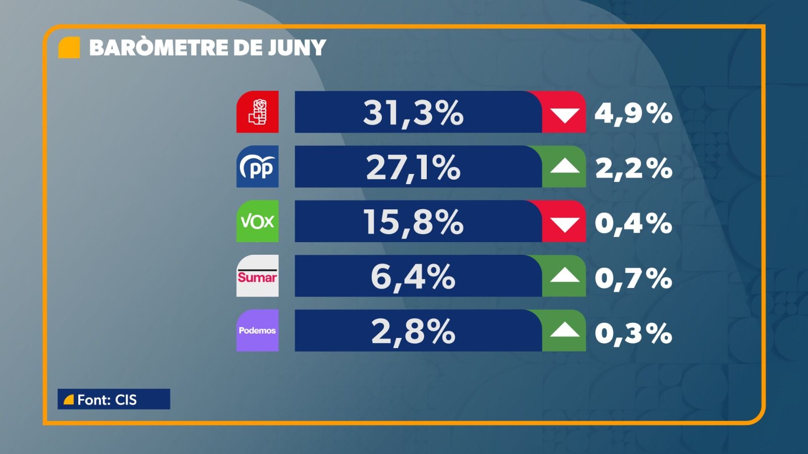 Resultats del CIS de juny