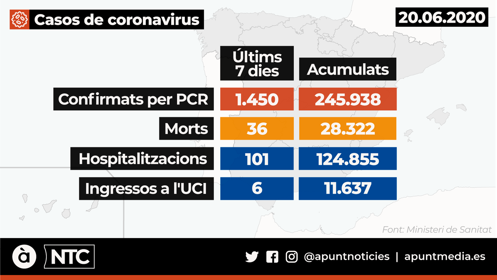 Espanya registra set noves morts per coronavirus en les últimes 24 hores