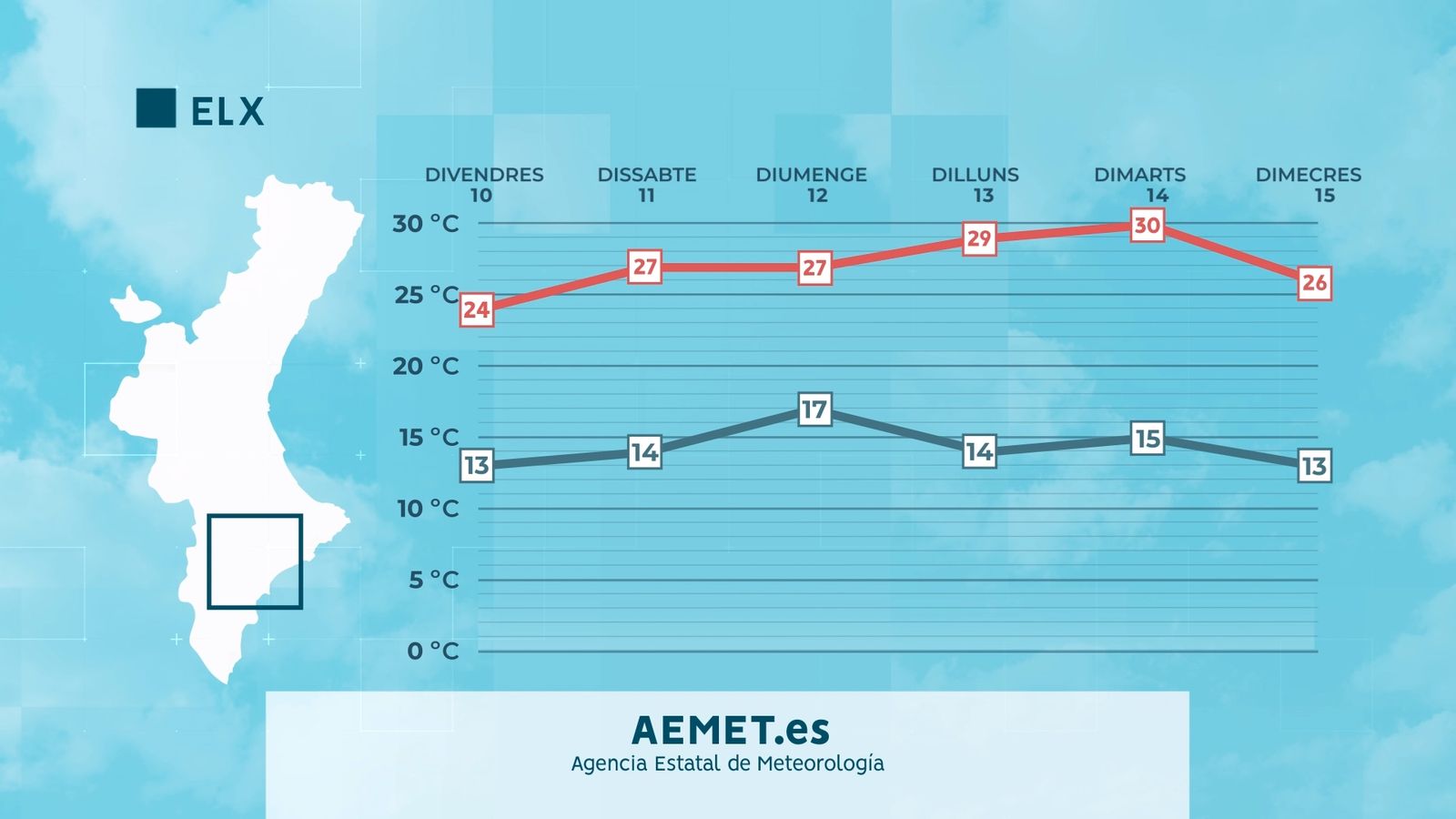 Previsió de les temperatures que es registraran a Elx (Baix Vinalopó) entre divendres 10 i dimecres 15 de novembre