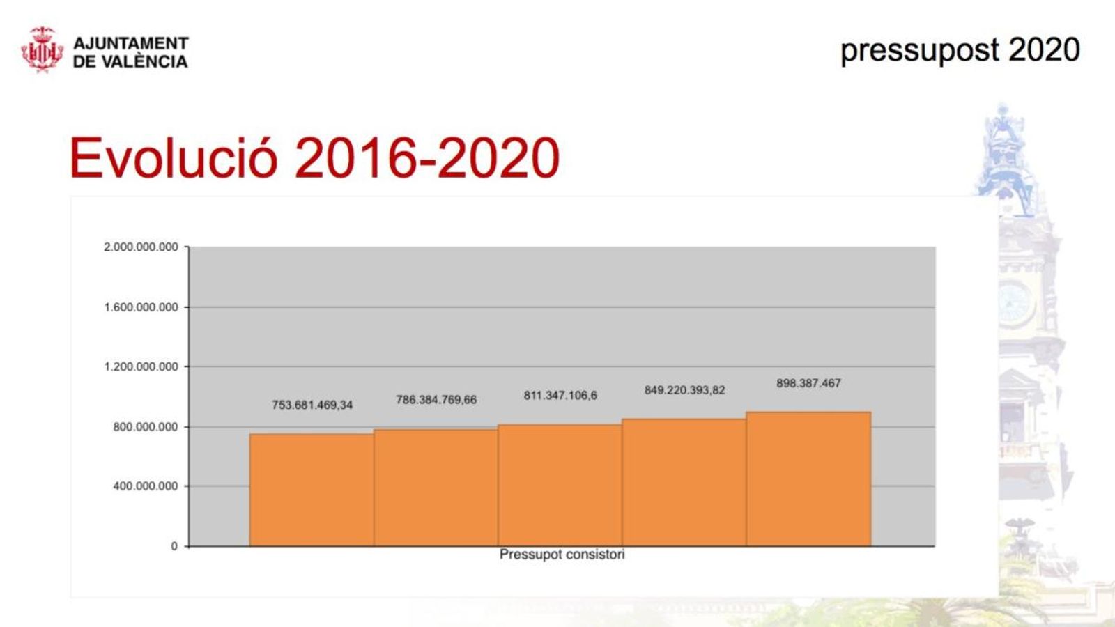 Evolució del pressupostos de l'Ajuntament de València en els últims cinc anys