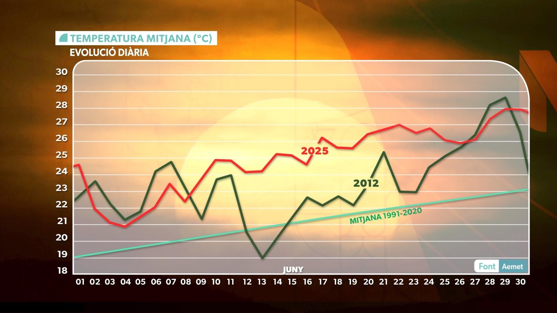 TEMPERATURA MITJANA DIÀRIA DE JUNY DE 2012 I DE 2025 TEMPERATURA MITJANA DIÀRIA DE JUNY DE 2012 I DE 2025
