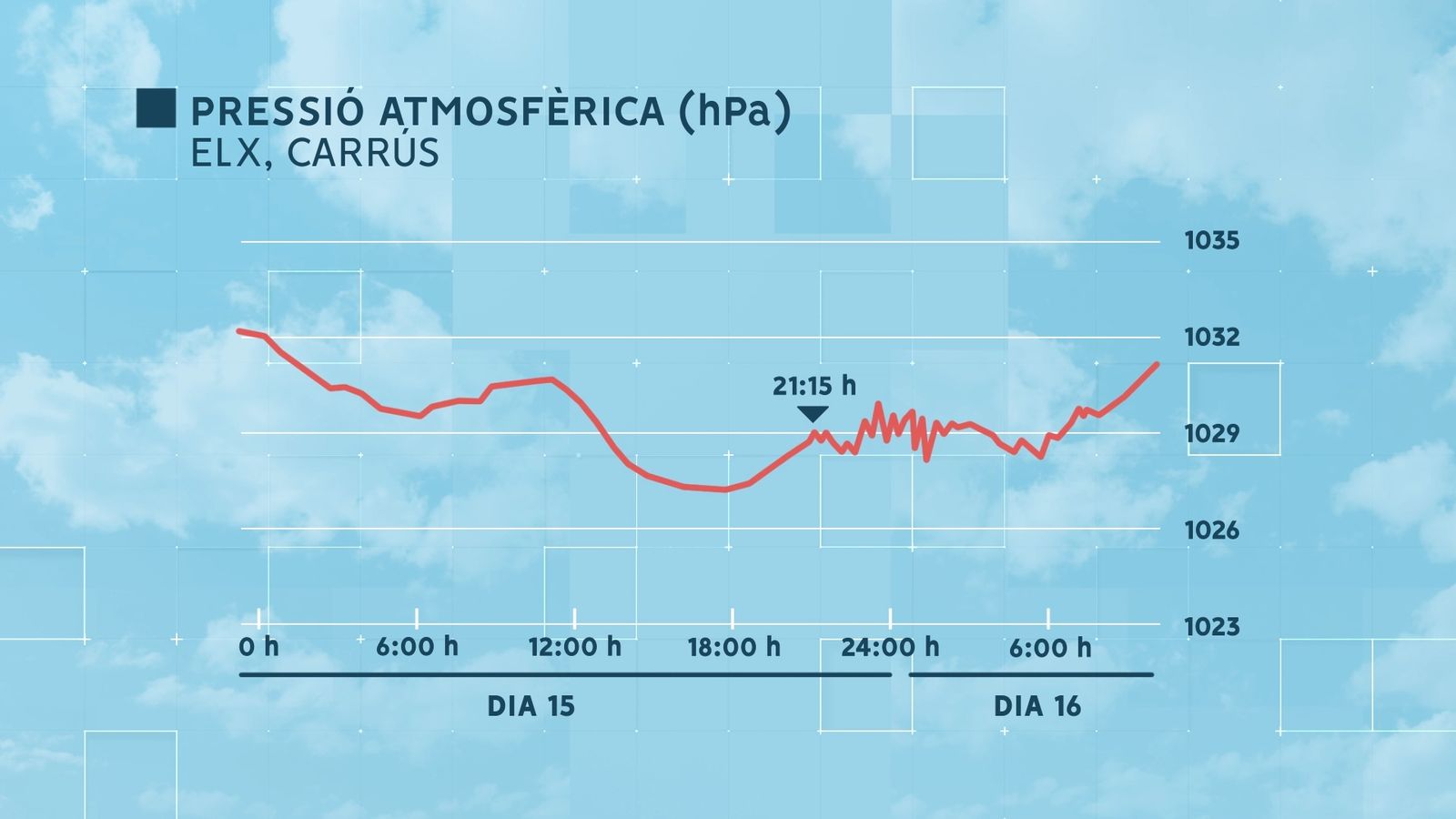 Detecció a Elx de l'aribada de l'ona de pressió, després de creuar la Comunitat Valenciana des del nord cap al sud