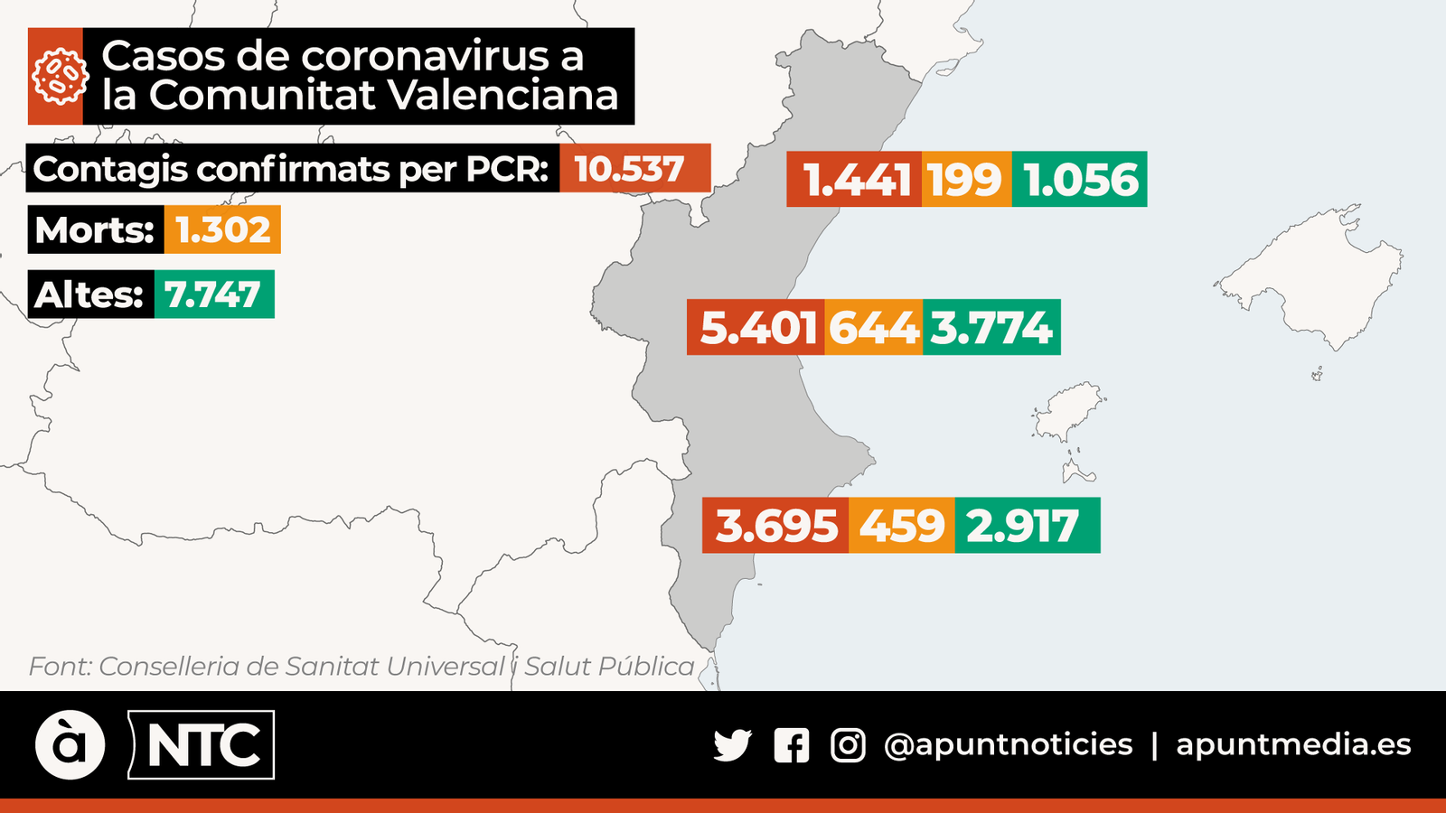 La Comunitat Valenciana suma 37 nous contagis per PCR i 13 morts, mentre les altes pugen a 92