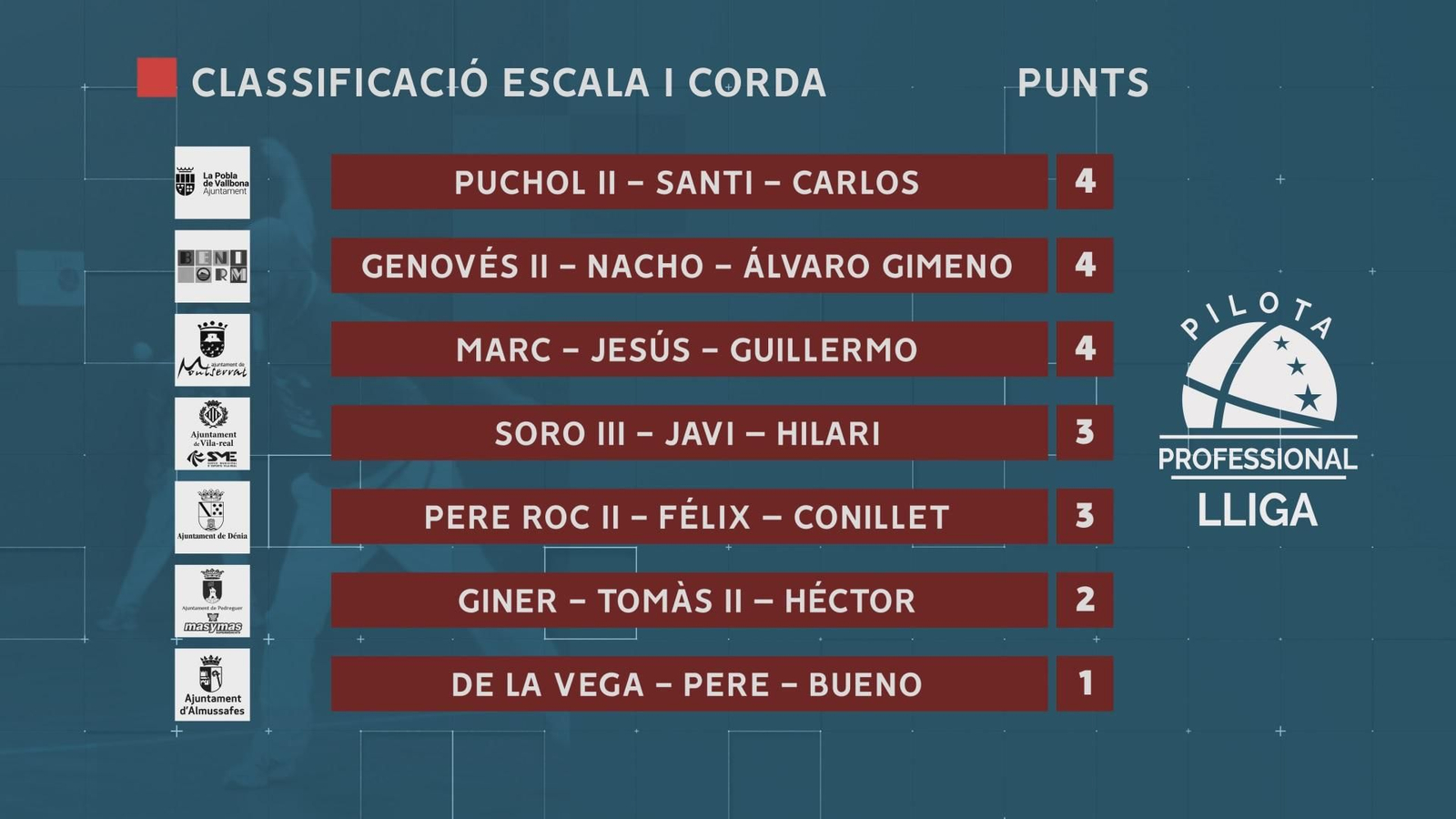 Classificació actual de la lliga d'escala i corda