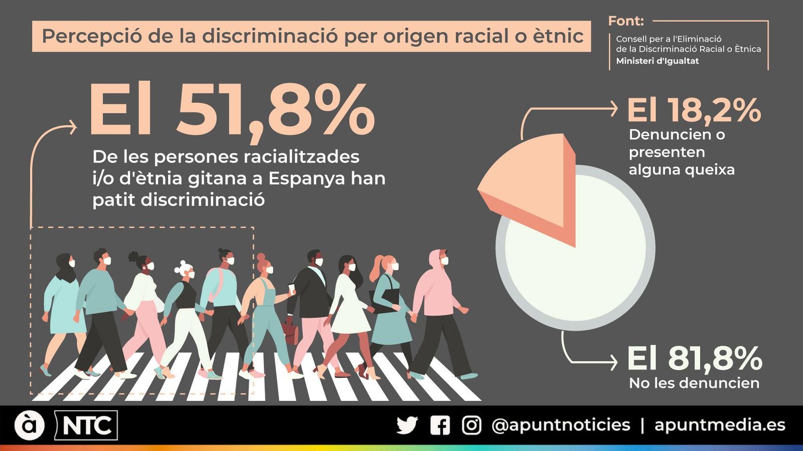 Infografia basada en els resultats de l'estudi Percepció de la discriminació per origen racial o ètnic per part de les seues potencials víctimes 2020