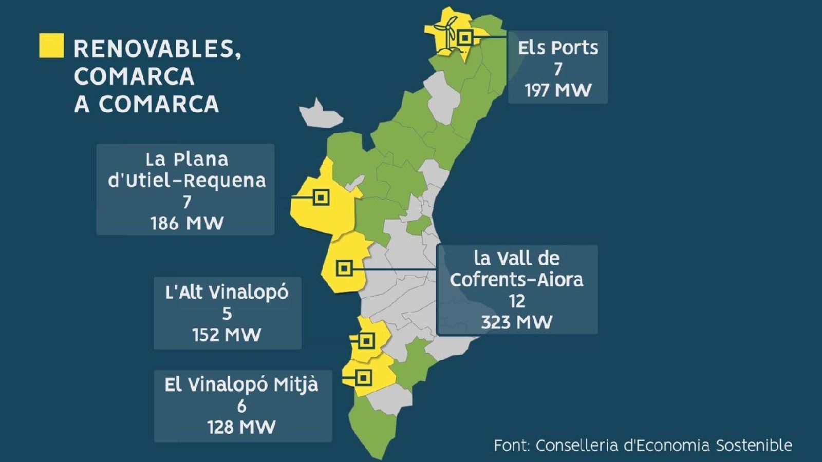 Setze comarques (verd) concentren els 61 projectes d'energies renovables, i cinc d'elles (groc) en sumen més de la meitat
