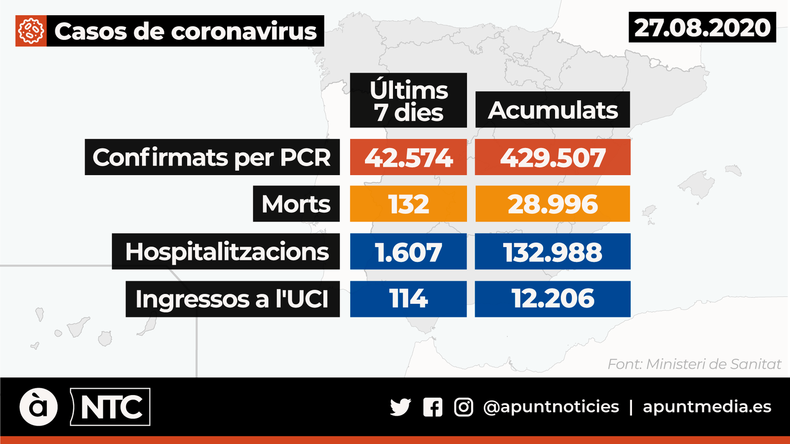 Sanitat notifica 9.658 contagis més per Covid-19, 3.781 en les últimes hores