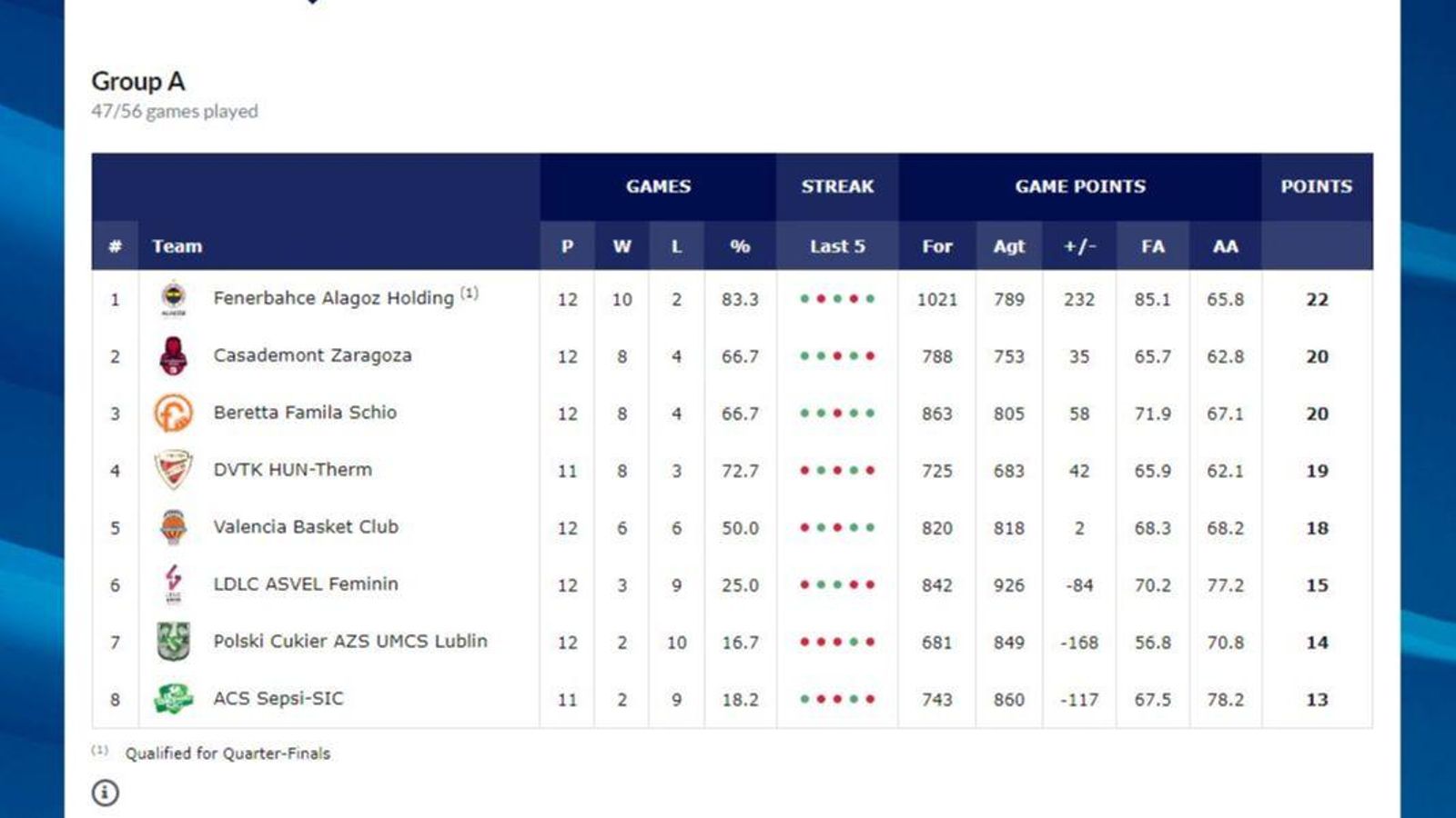 Classificació de l'Eurolliga femenina Classificació de l'Eurolliga femenina