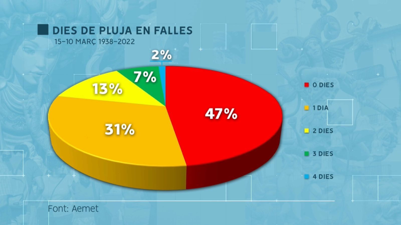 Històric de pluja en Falles segons Avamet