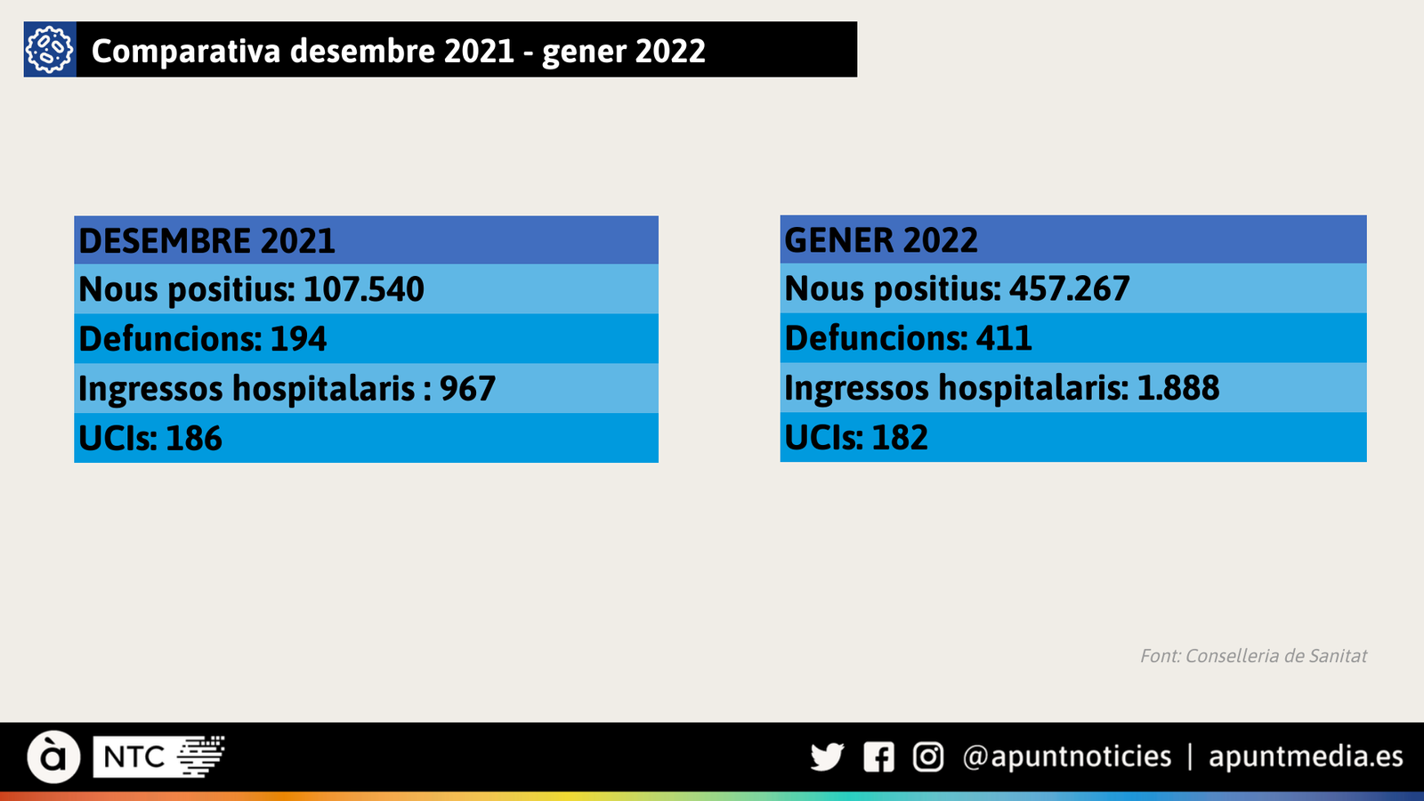 Comparativa dels principals indicadors epidemiològics en desembre 2021 i gener de 2022