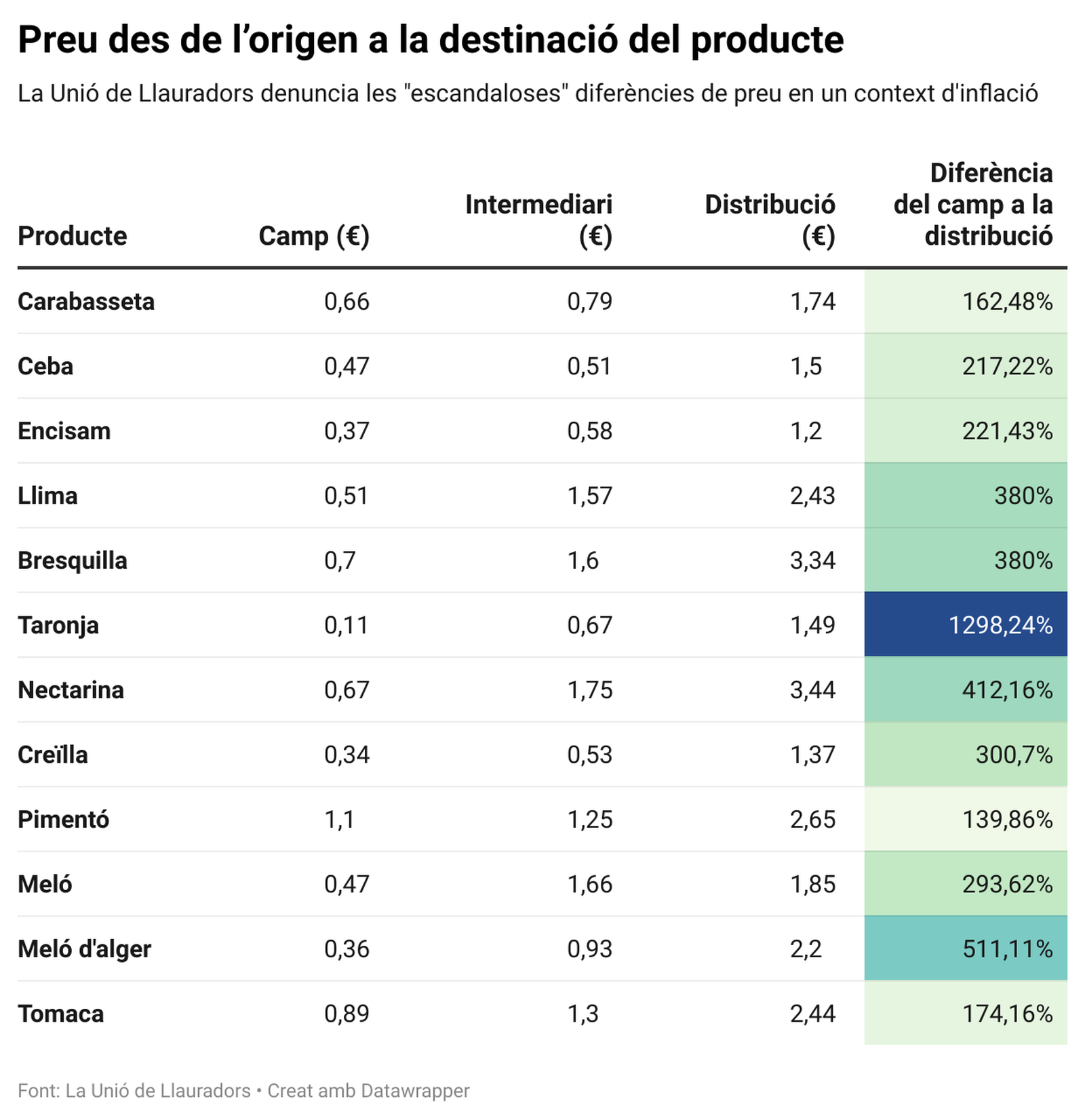 Preus des de l'origen a la destinació del producte