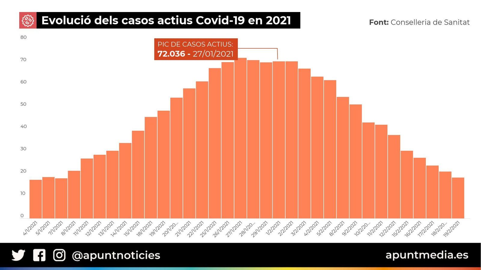 Els casos actius de coronavirus cauen a la meitat en només una setmana