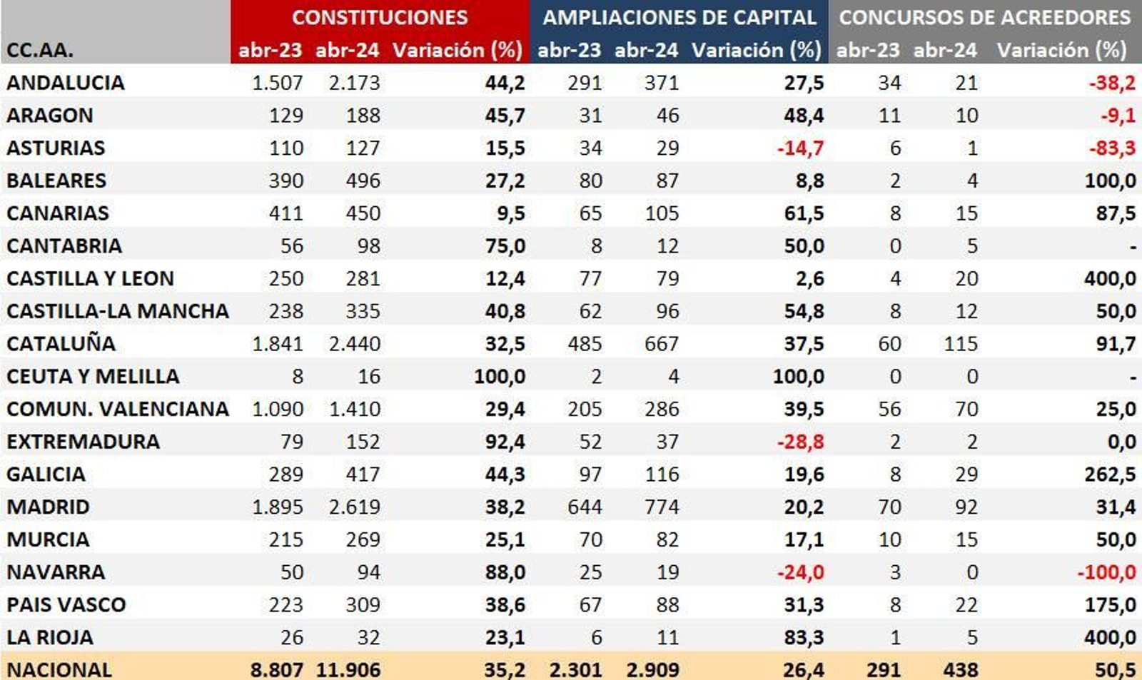 Constitució d'empreses