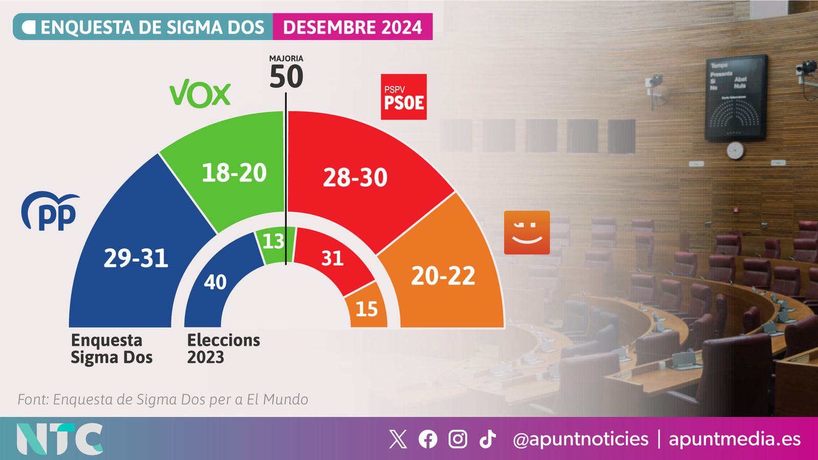 Enquesta de Sigma Dos per a 'El Mundo'