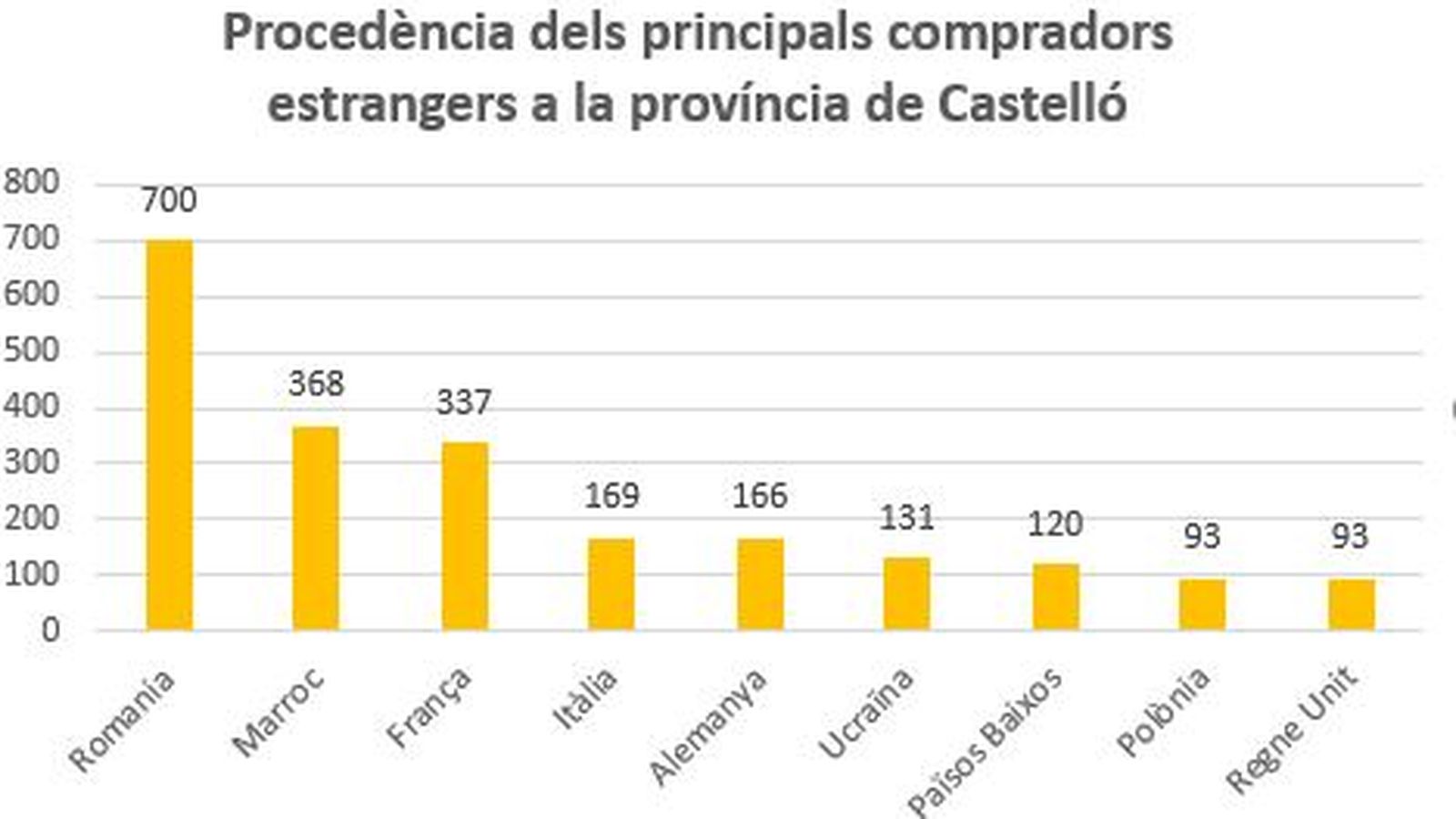 Procedència dels principals compradors estrangers a la província de Castelló