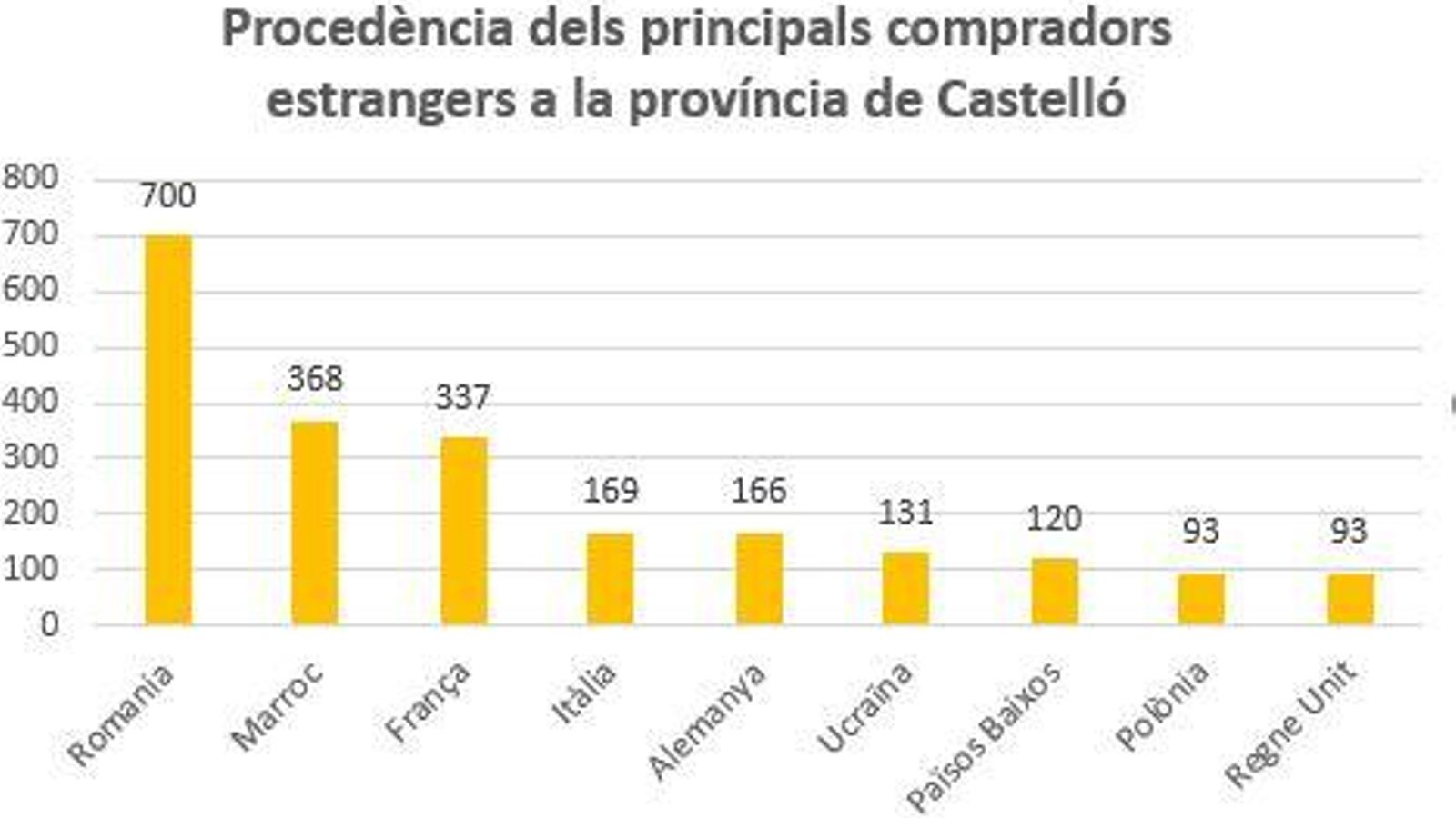 Procedència dels principals compradors estrangers a la província de Castelló