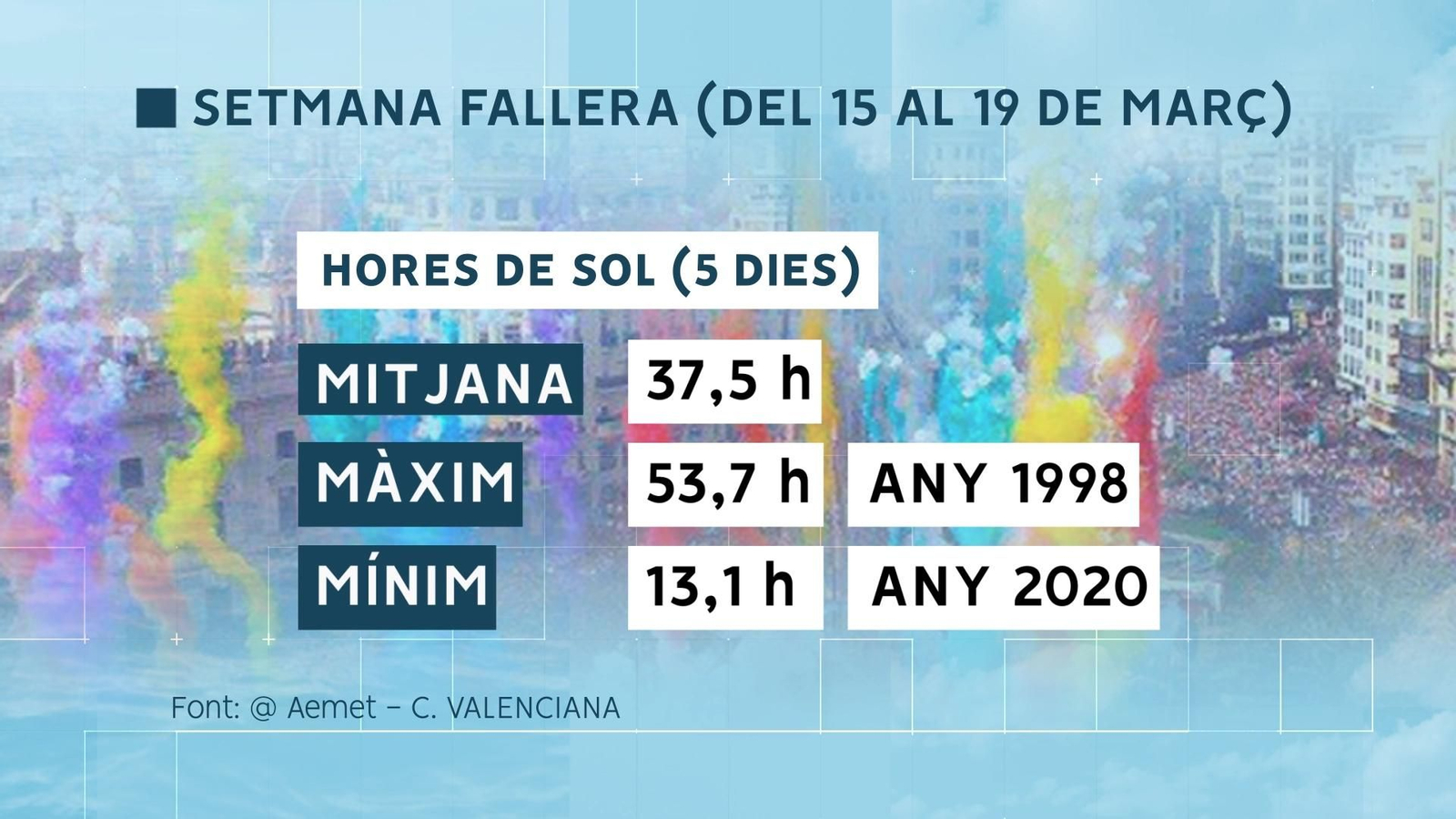 Hores de sol la setmana de Falles