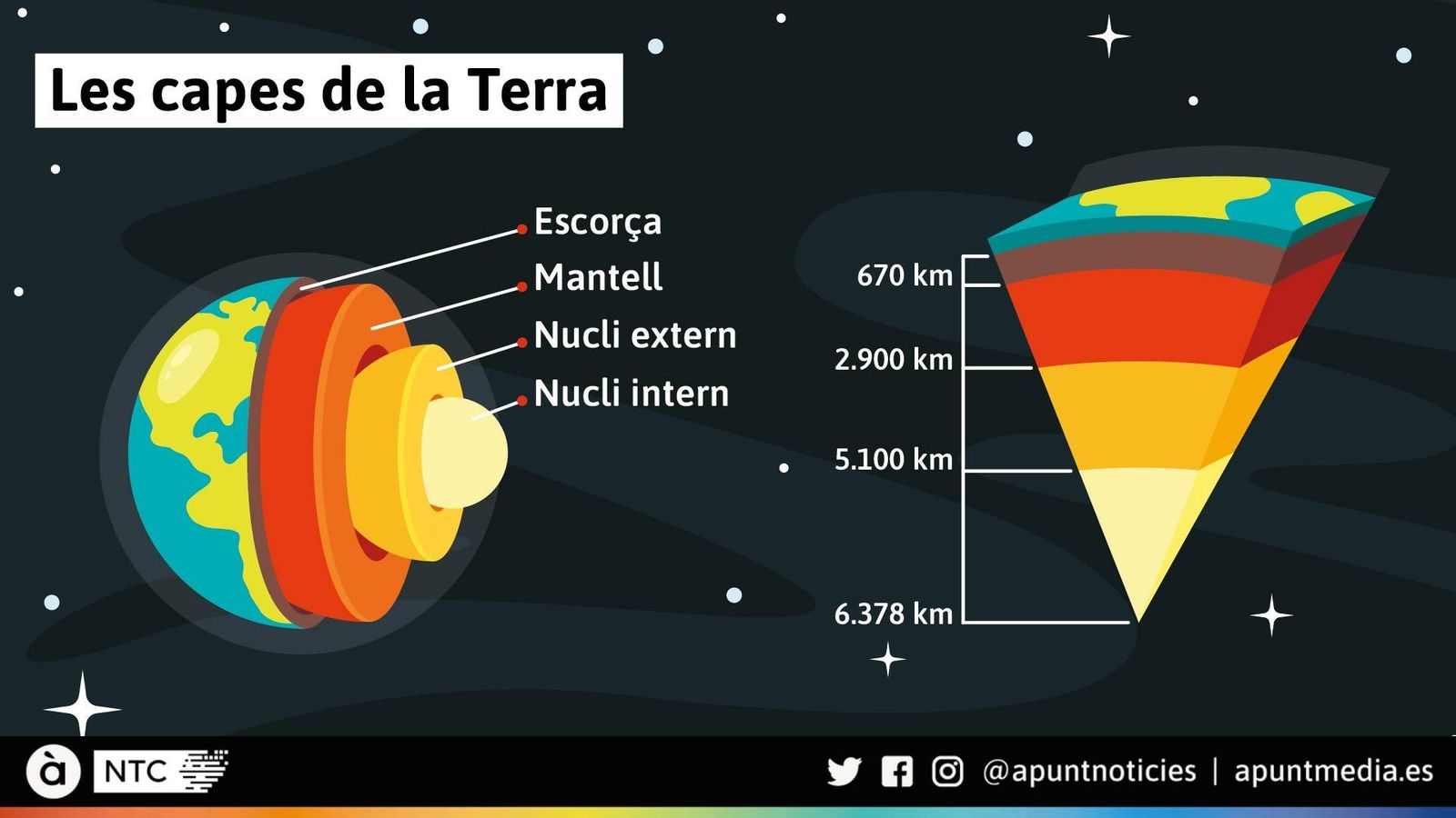 Capes de la terra