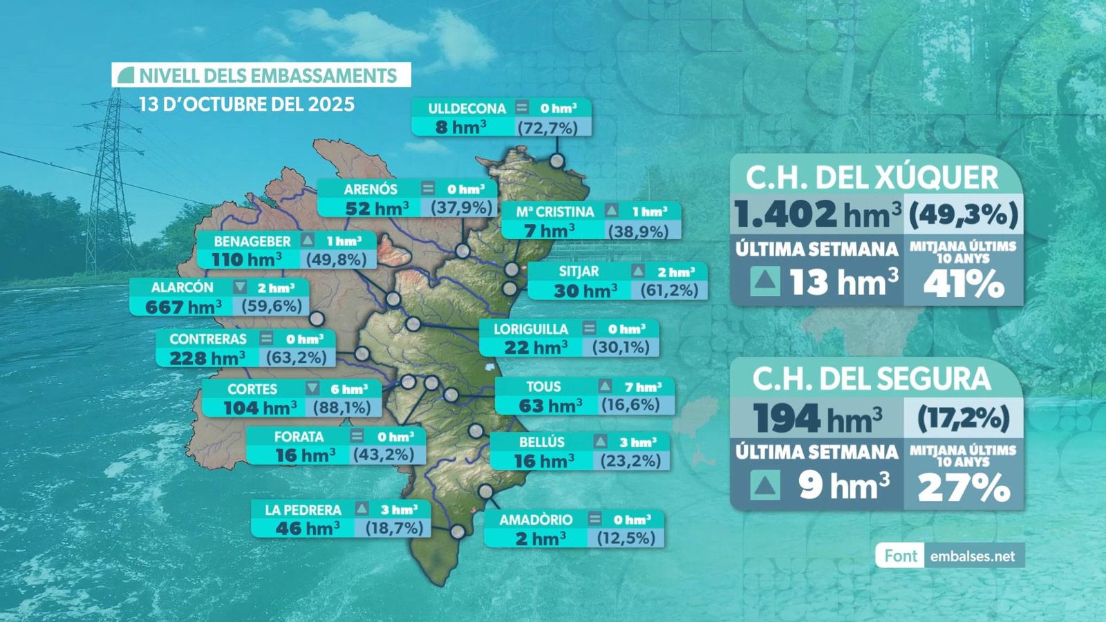 Situació dels embassaments a la Comunitat Valenciana