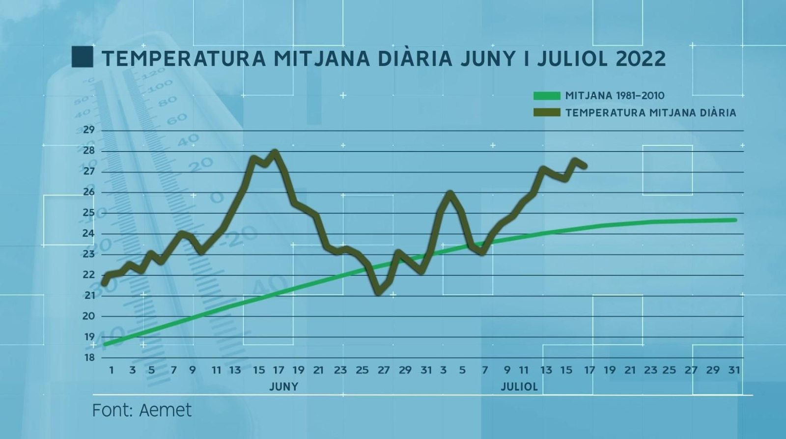Temperatura mitjana diària juny i juliol del 2022