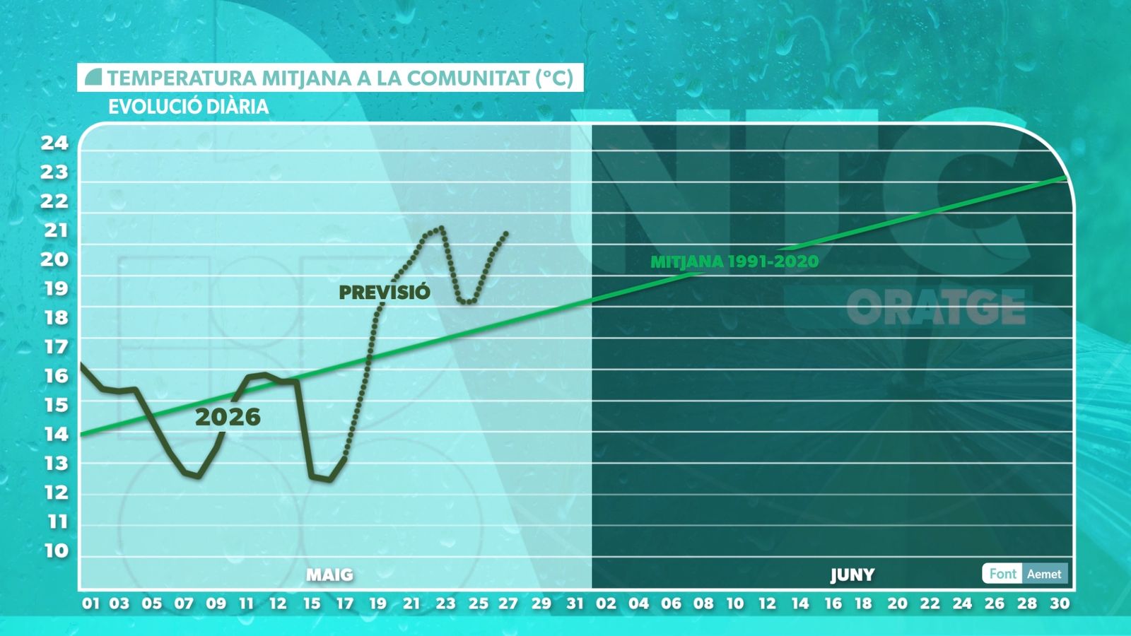 TEMPERATURA MITJANA DIÀRIA