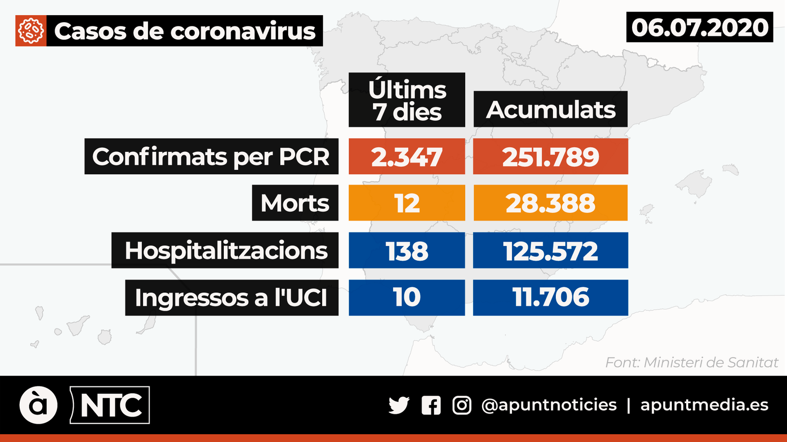 Últim balanç de dades que ha oferit el Ministeri de Sanitat