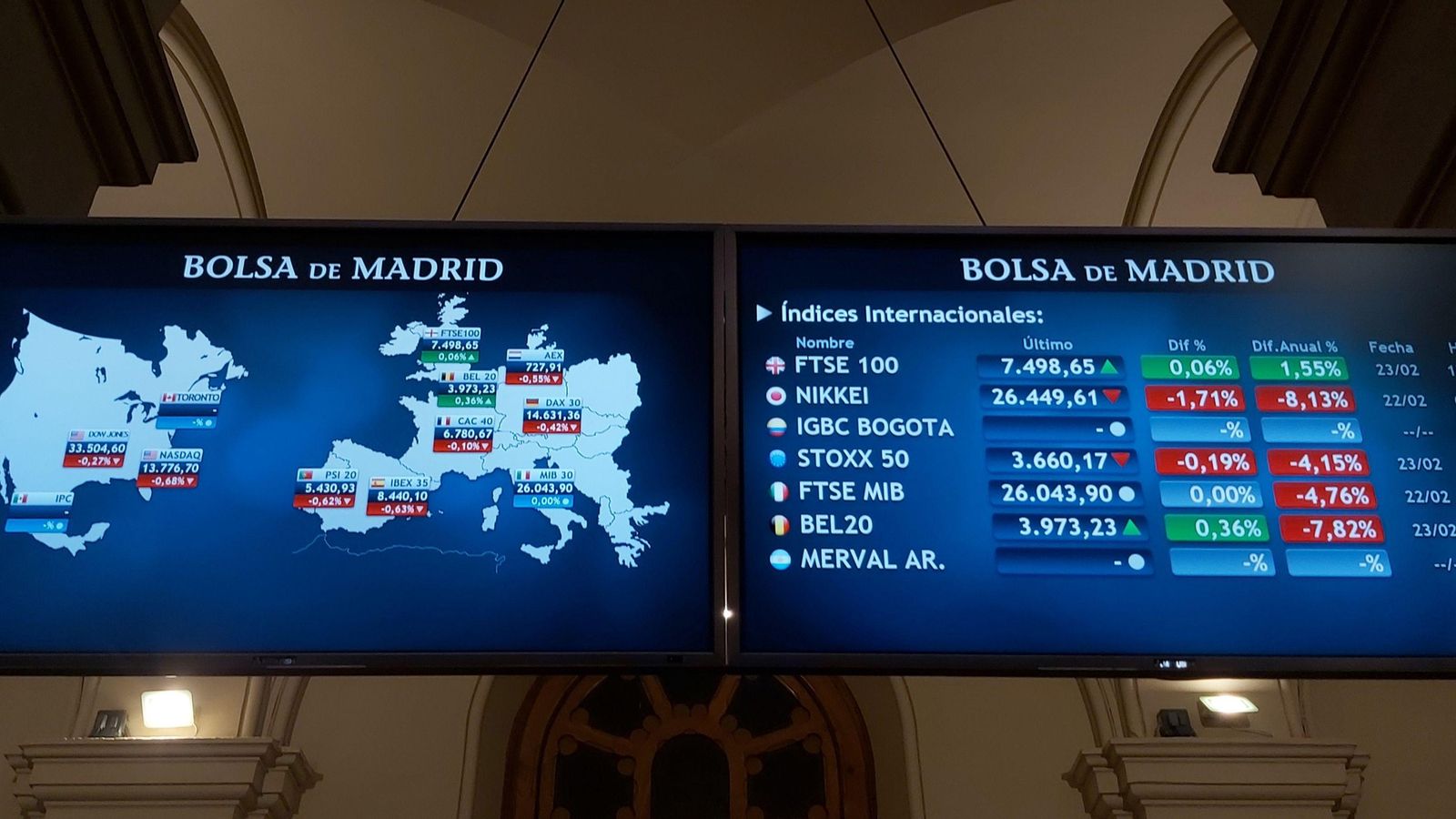 Caigudes en la majoria de bosses de tot el món, segons reflecteixen els monitors de la borsa de Madrid Caigudes en la majoria de bosses de tot el món, segons reflecteixen els monitors de la borsa de Madrid