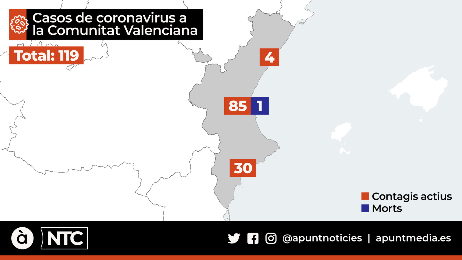 21 nous positius a la Comunitat Valenciana fan pujar la xifra de contagis a 119