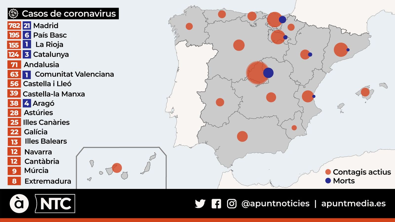 La primera mort per coronavirus a La Rioja, una a Aragó i quatre més a Madrid pugen a 36 les víctimes a Espanya