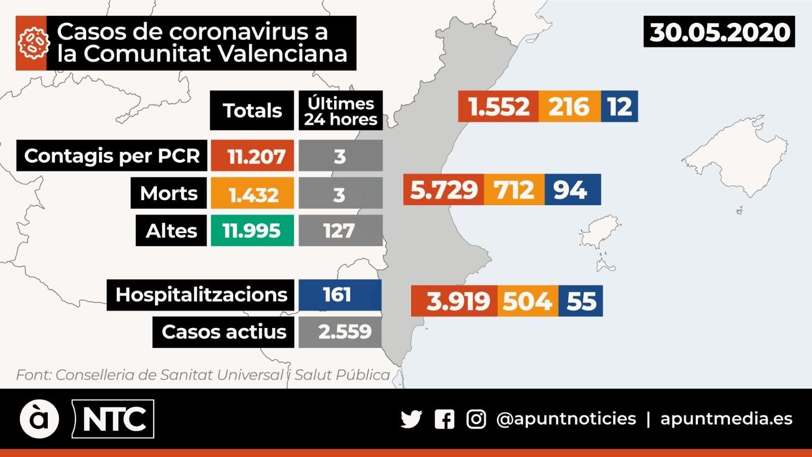 La Comunitat Valenciana registra tres contagis i tres morts en l'última jornada