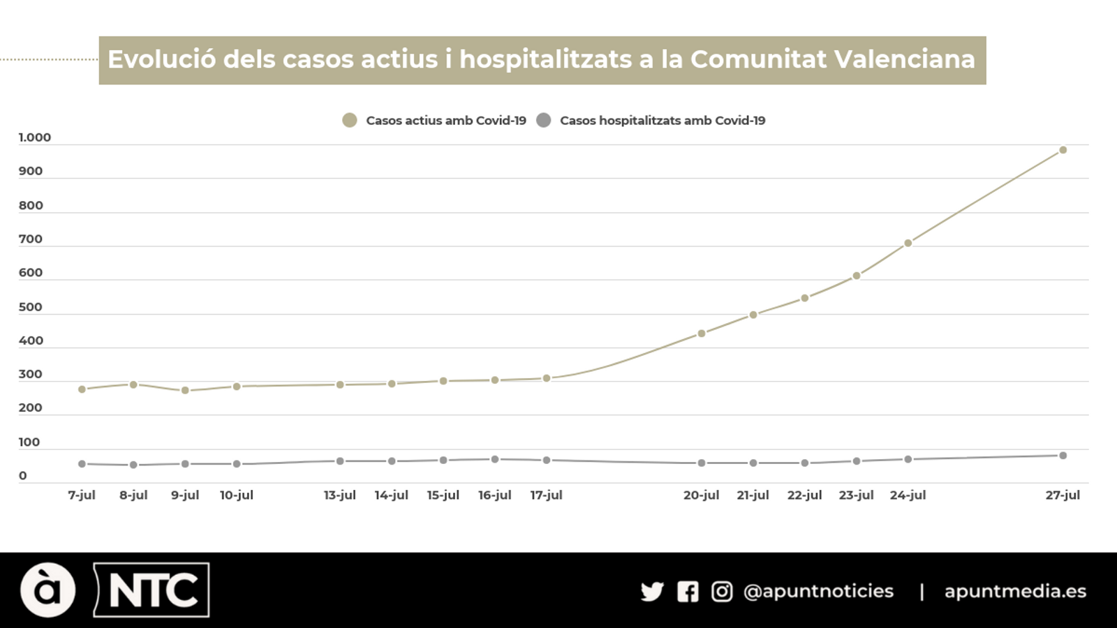 Els casos actius amb coronavirus es tripliquen en els últims deu dies