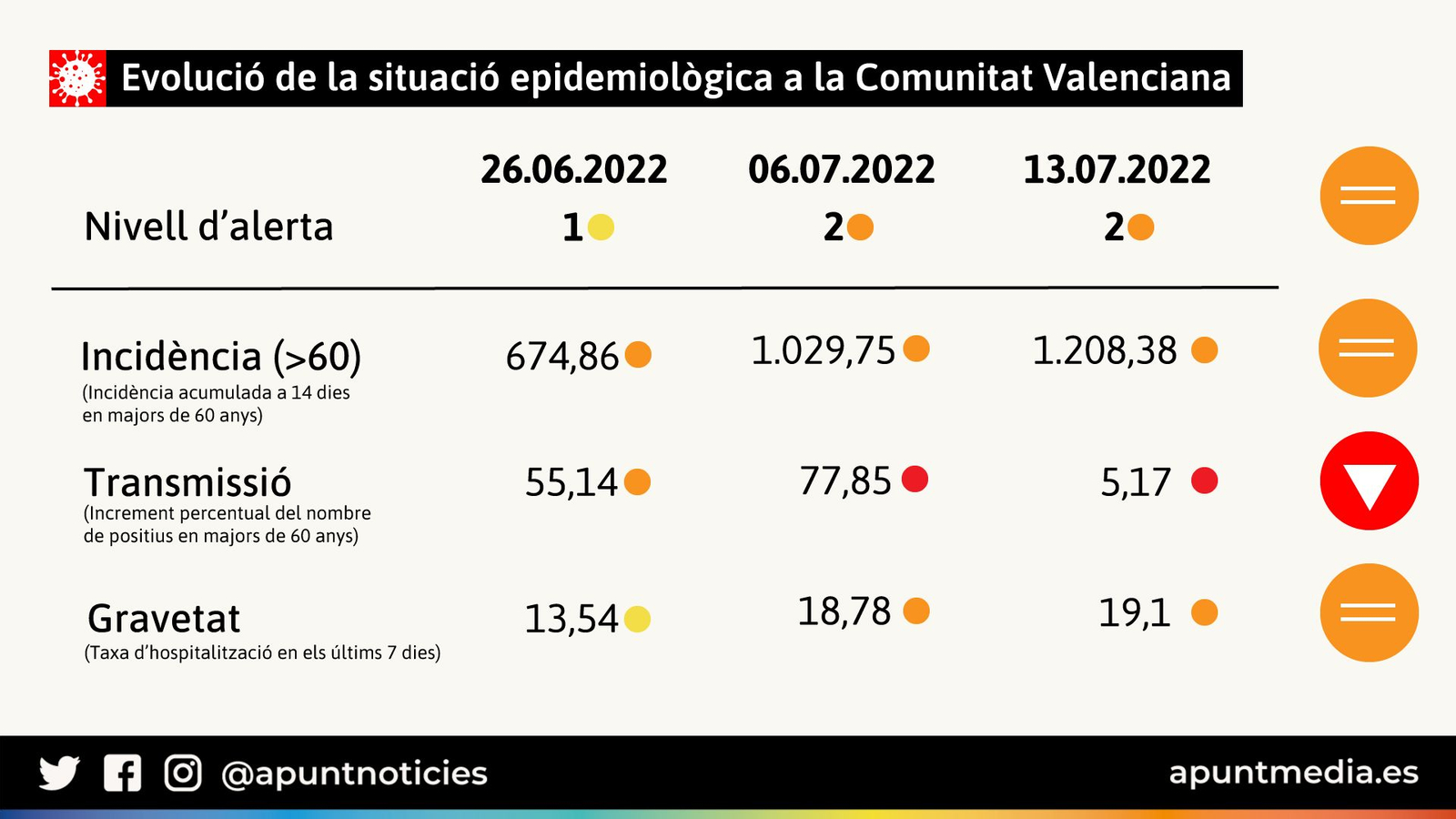 Evolució dels nivells d'alerta per coronavirus (13.07.2022)