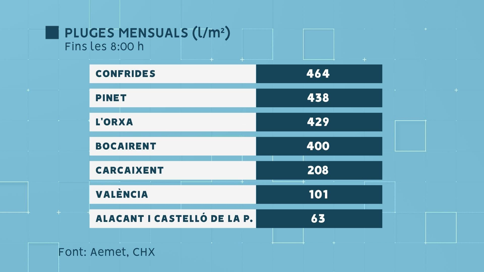 Quantitat de pluja mensual recollida en diverses localitats. Font: Aemet, CHX