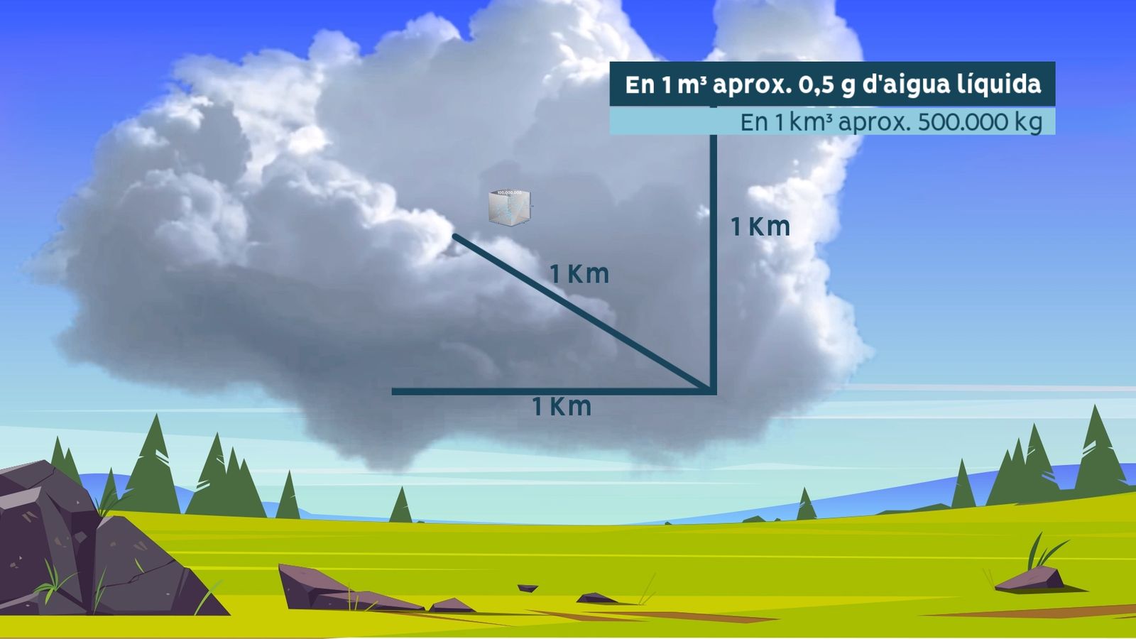 Massa d'aigua líquida en 1 quilòmetre cúbic de cúmul