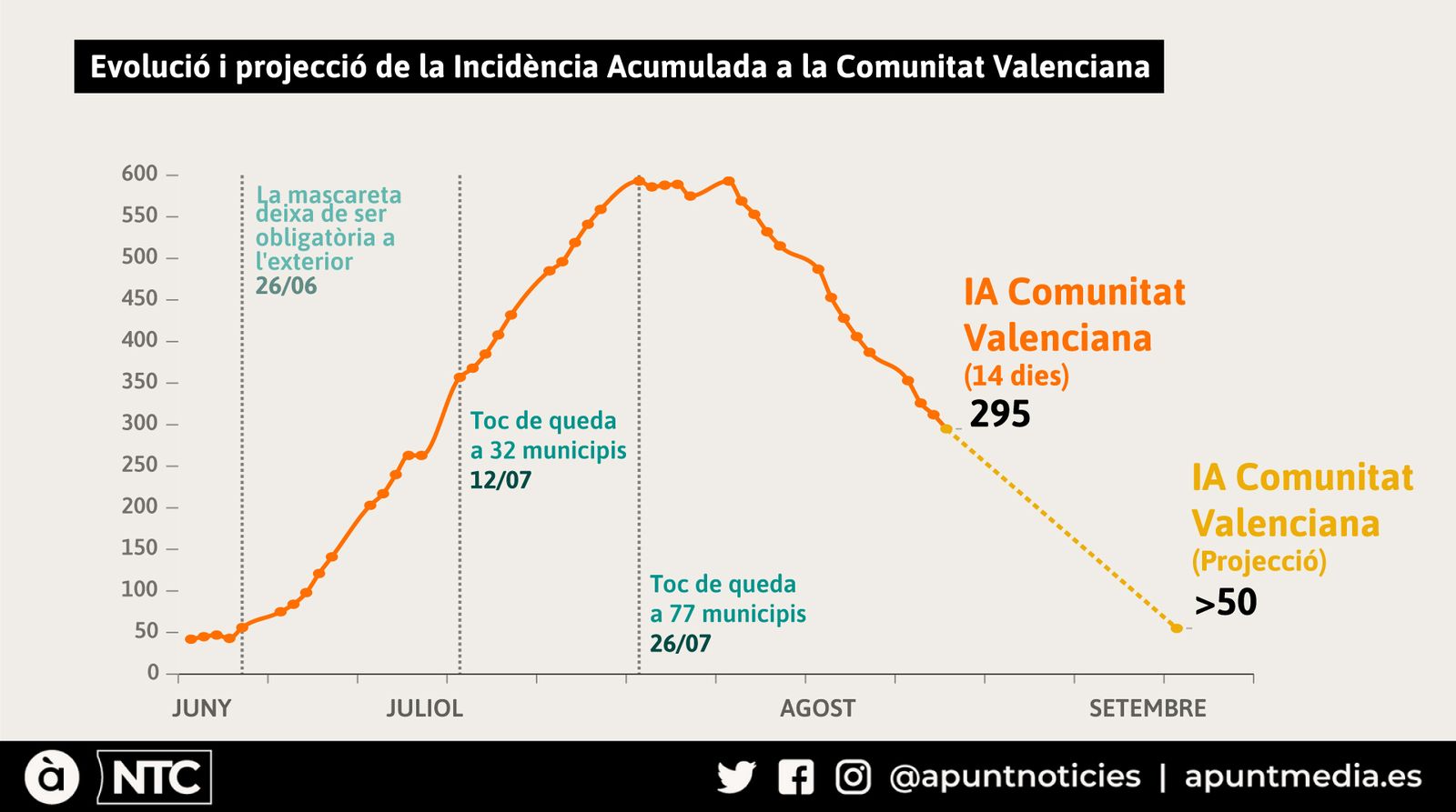 Evolució i projecció de la Incidència Acumulada a la Comunitat Valenciana