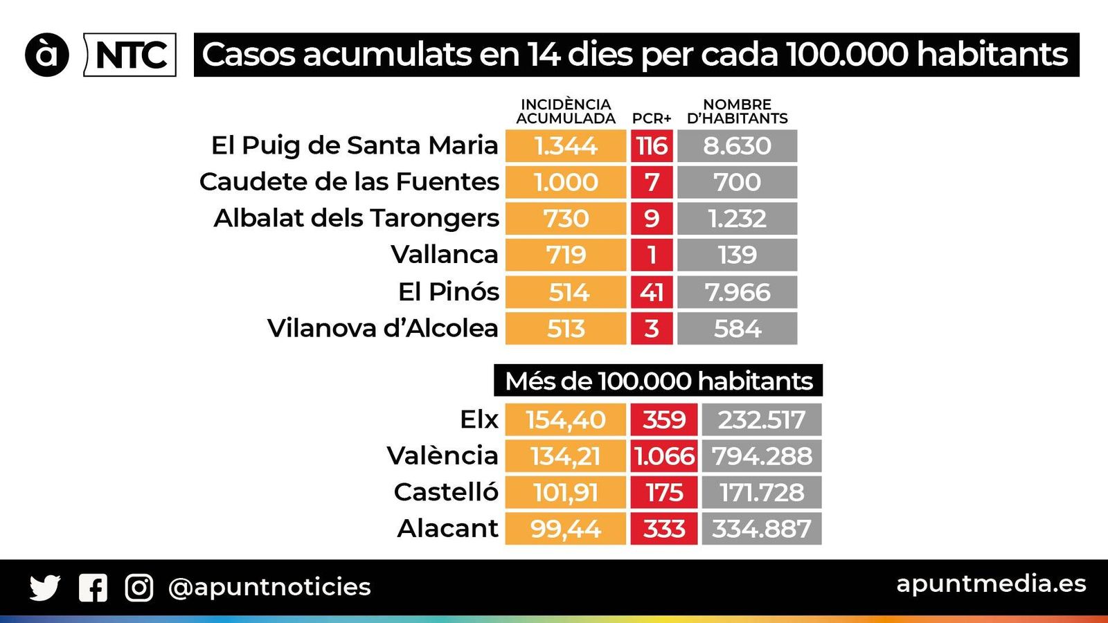 Casos acumulats en 14 dies per cada 100.000 habitants