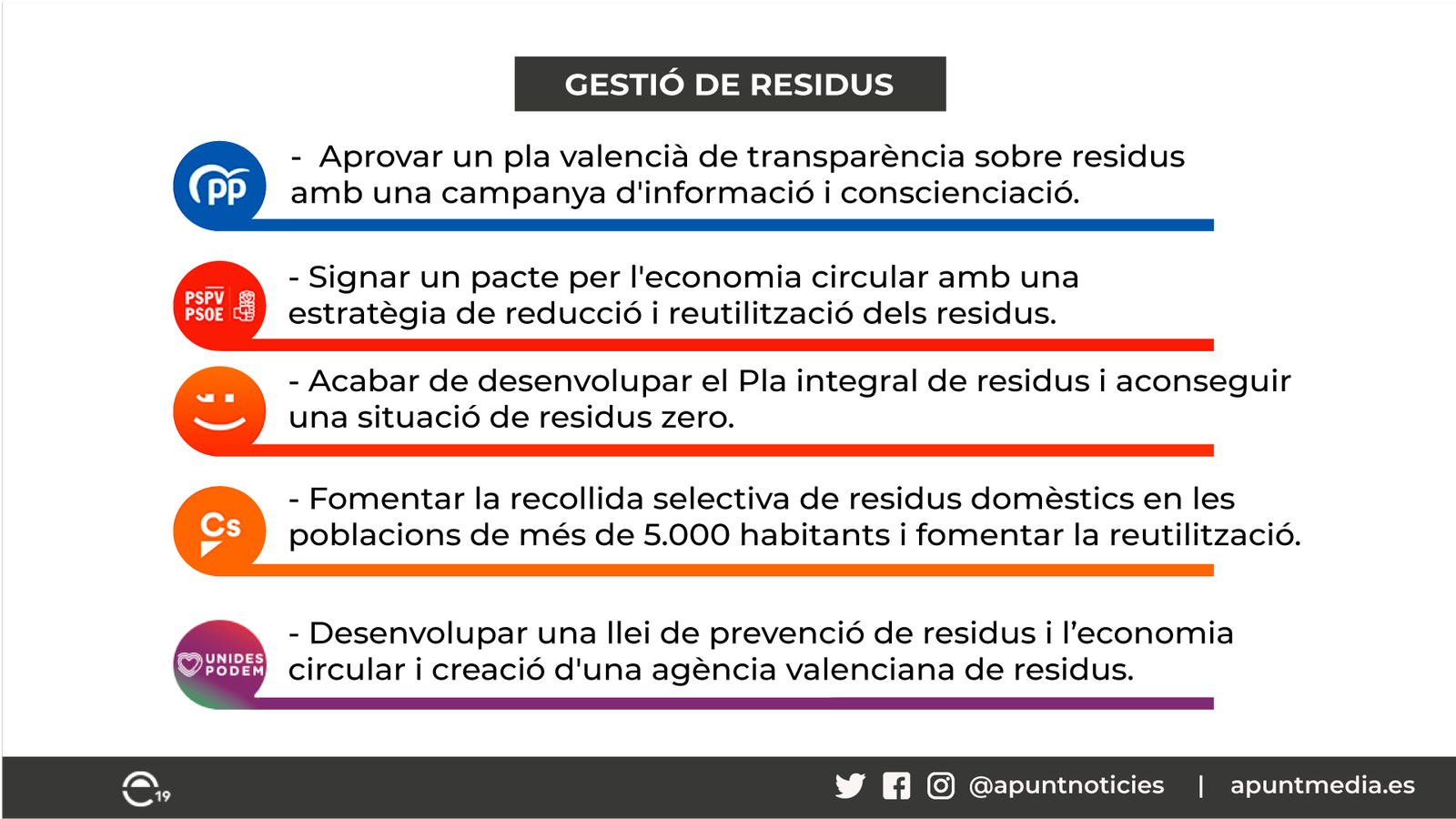 La gestió de residus, segons els programes dels partits